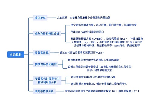 实验设计思维导图