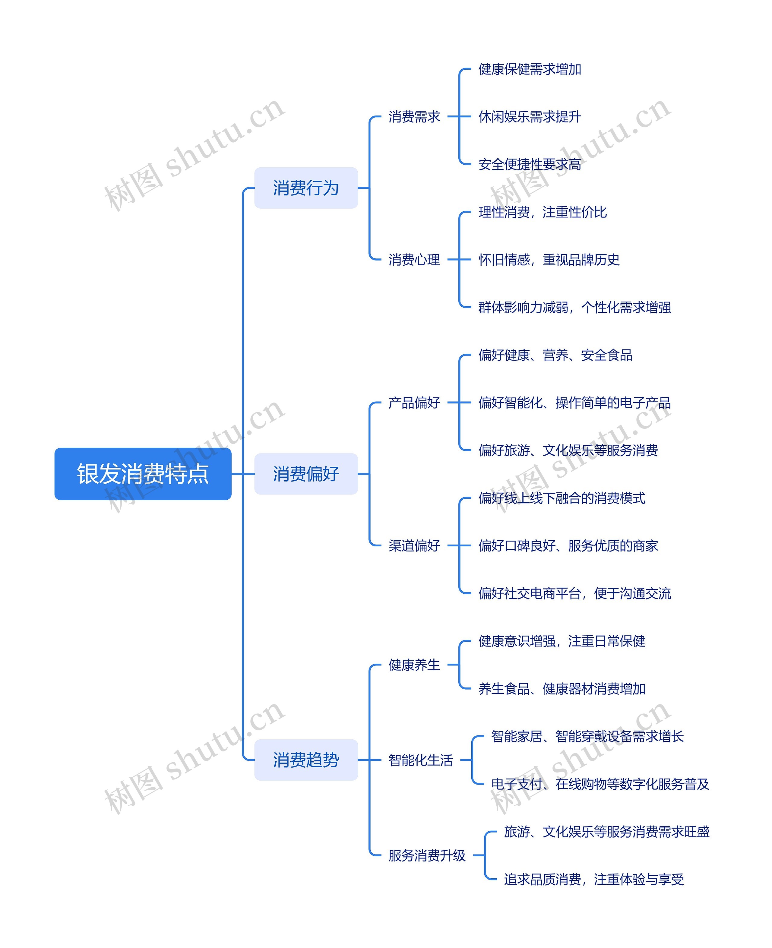 银发消费特点