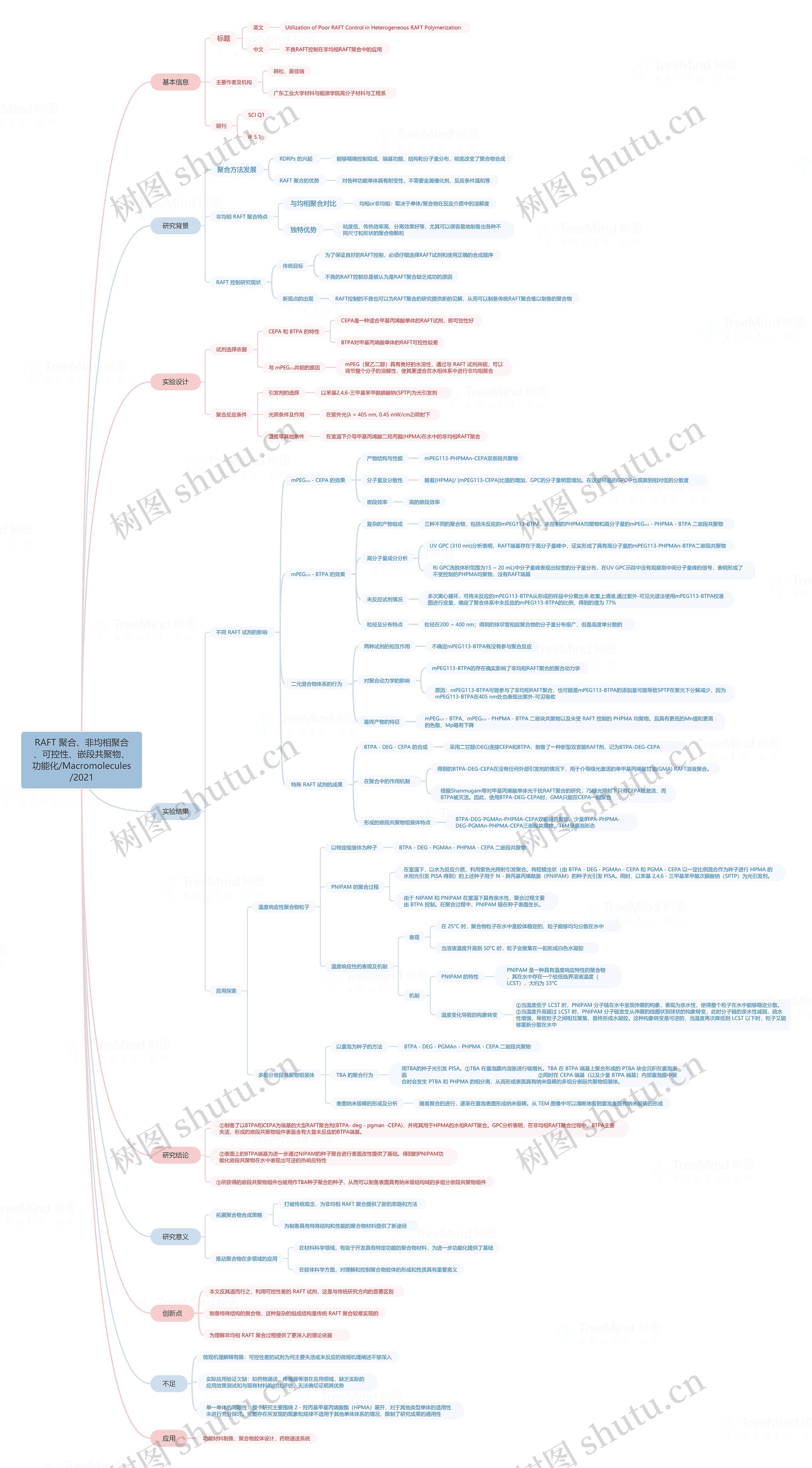 RAFT 聚合、非均相聚合、可控性、嵌段共聚物、功能化/Macromolecules/2021