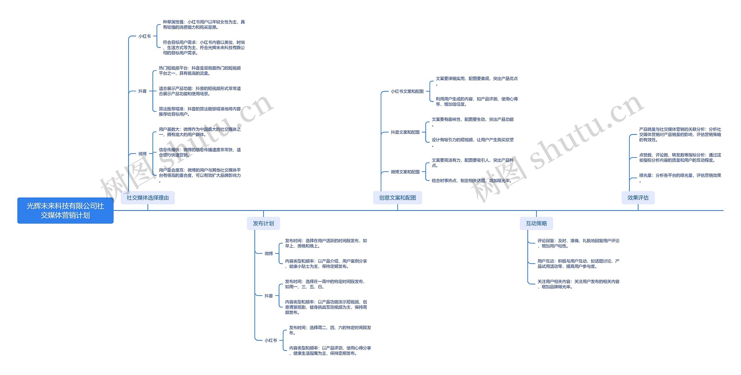 光辉未来科技有限公司社交媒体营销计划思维导图高清图 光辉未来科技有限公司社交媒体营销计划思维导图