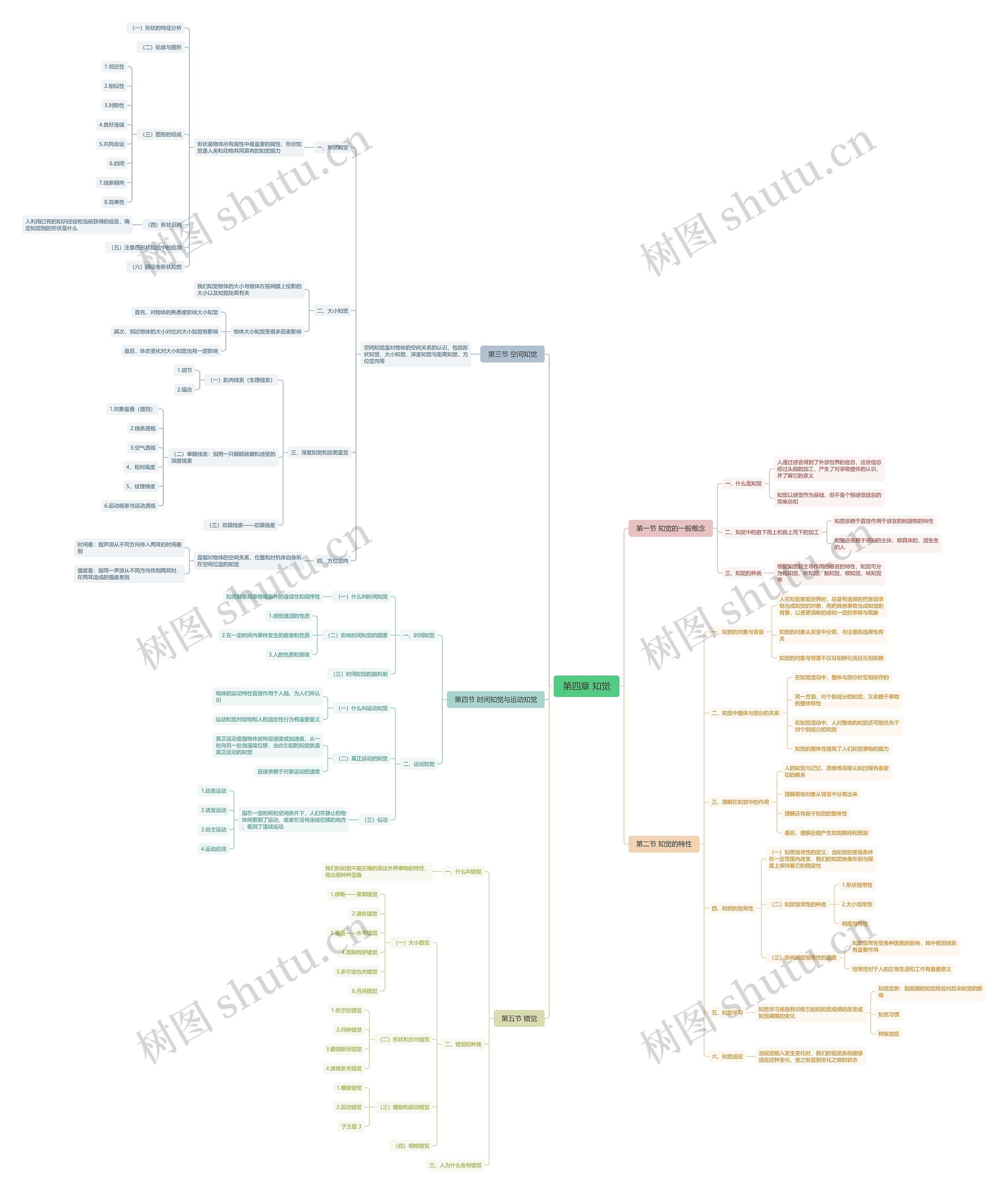 第四章 知觉思维导图
