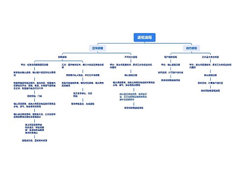 退租流程思维导图