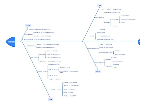 ﻿异物控制思维导图