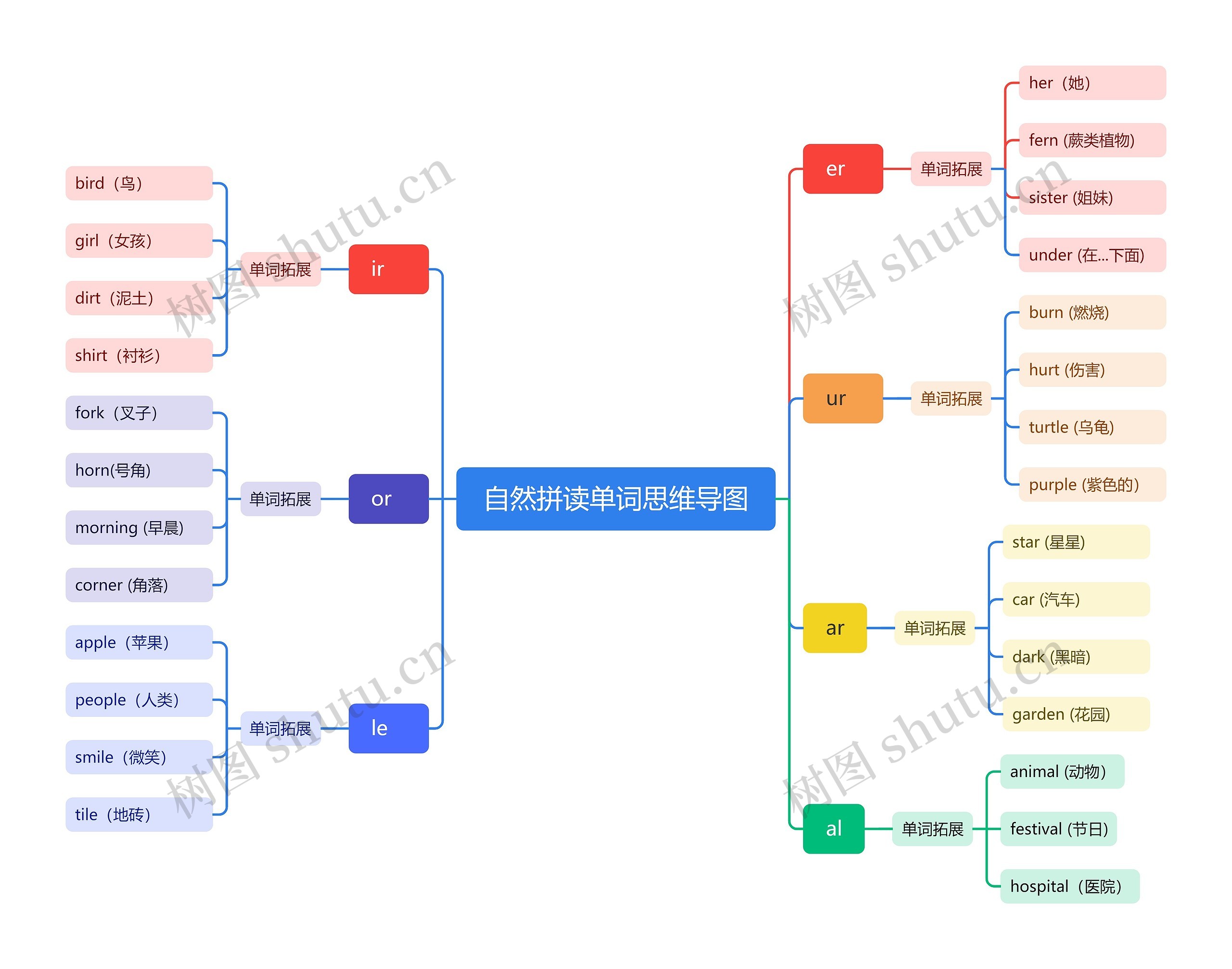 自然拼读单词思维导图