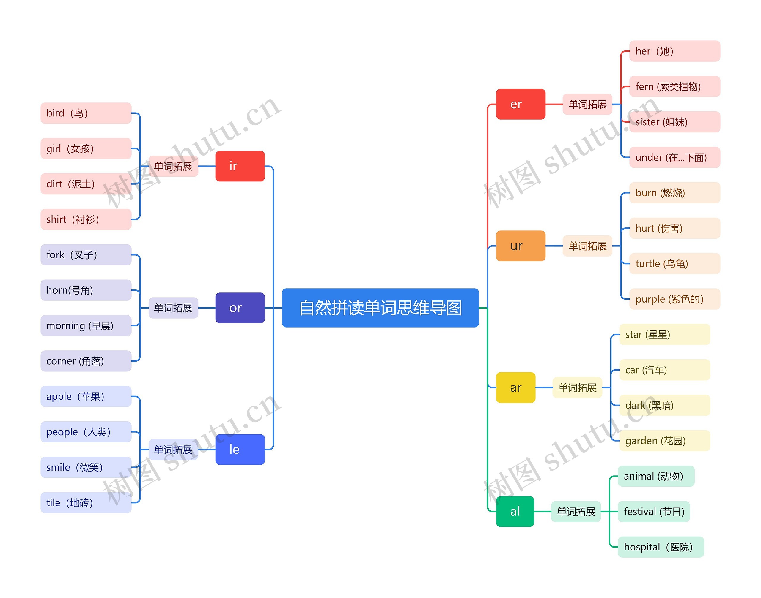 自然拼读单词思维导图高清图 自然拼读单词思维导图