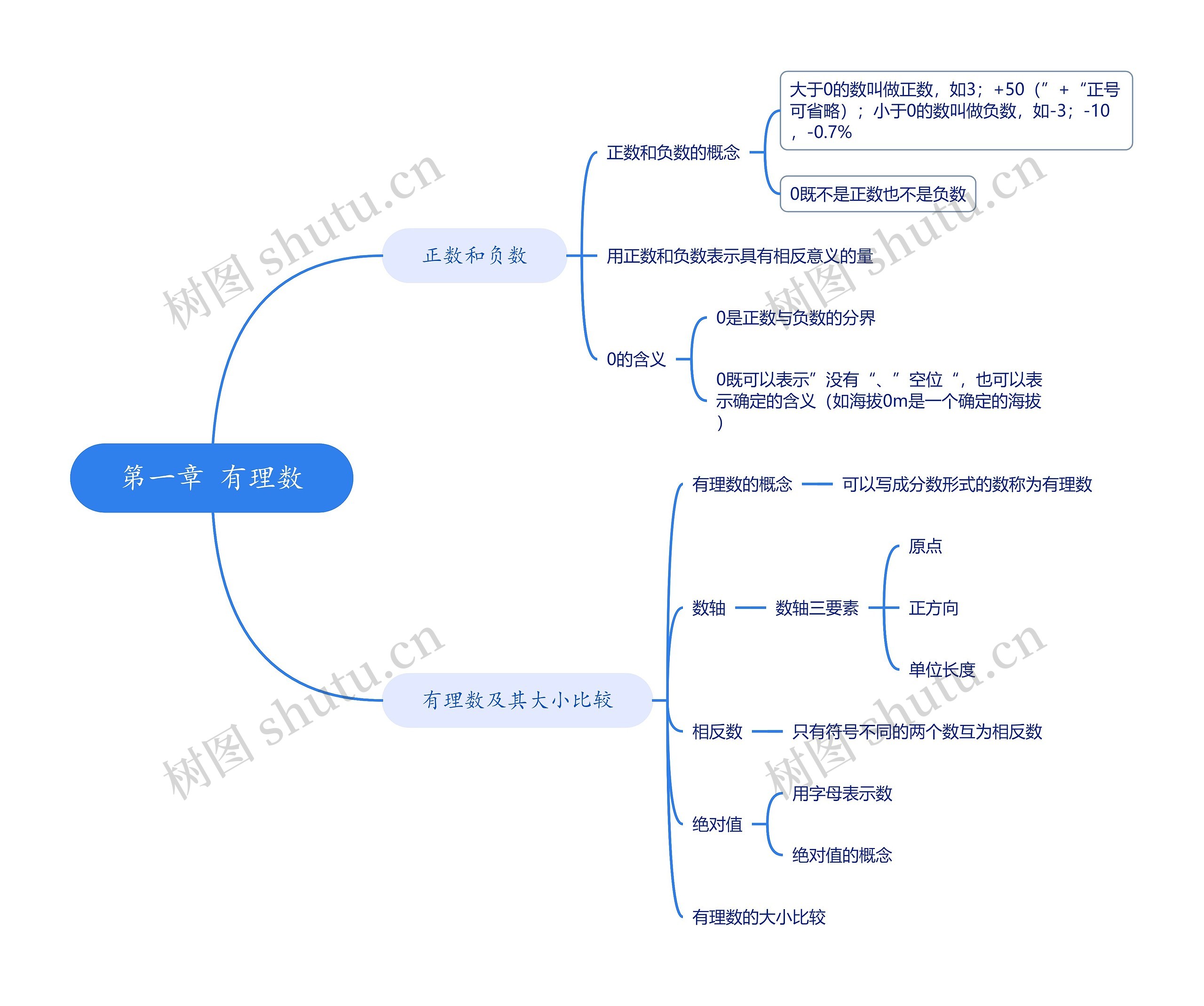 第一章 有理数