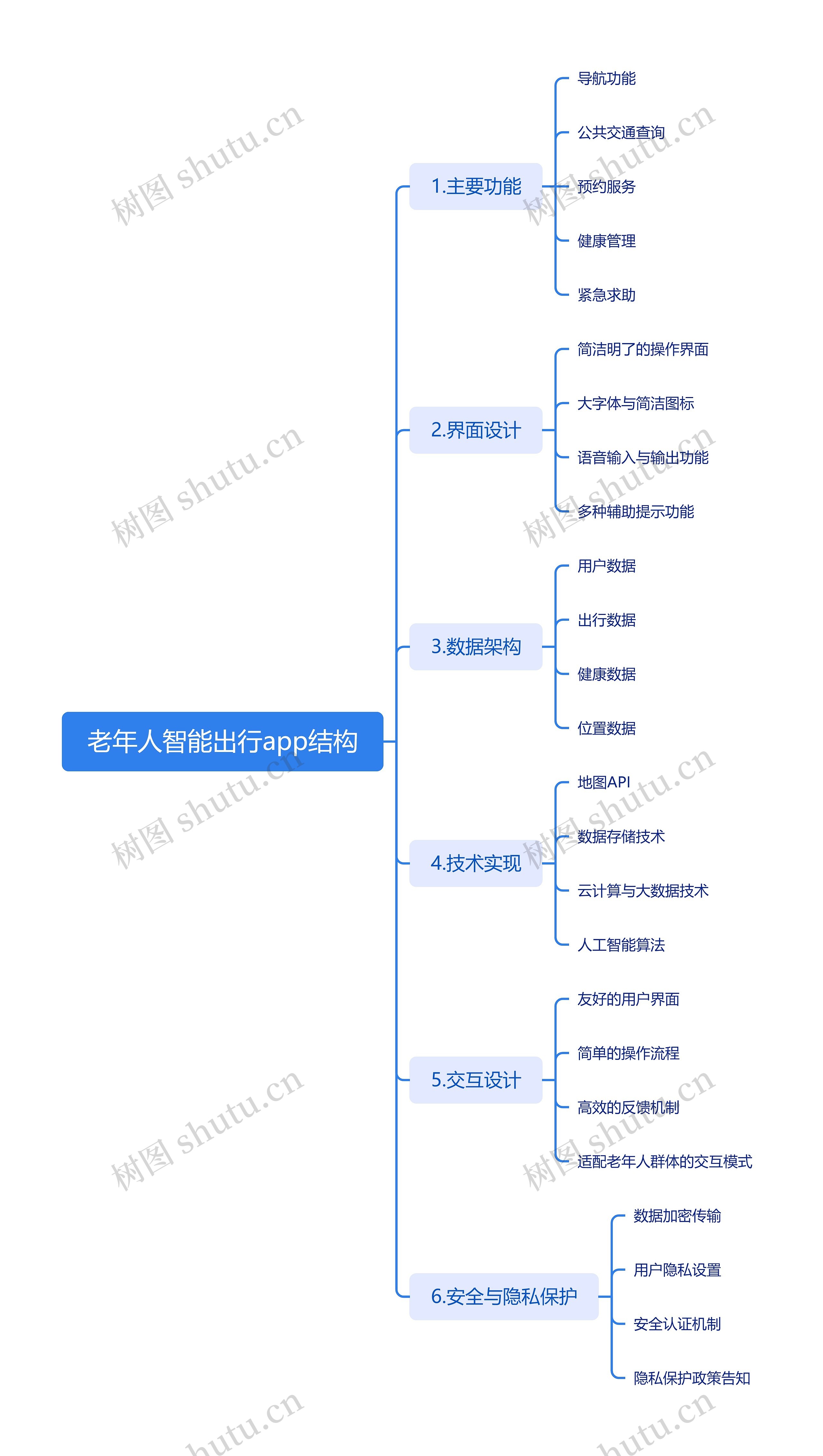 老年人智能出行app结构思维导图