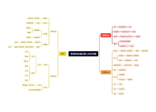 教育的发展过程-古代中国思维导图