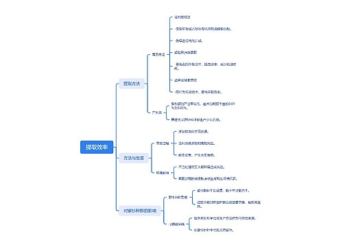 提取效率思维导图