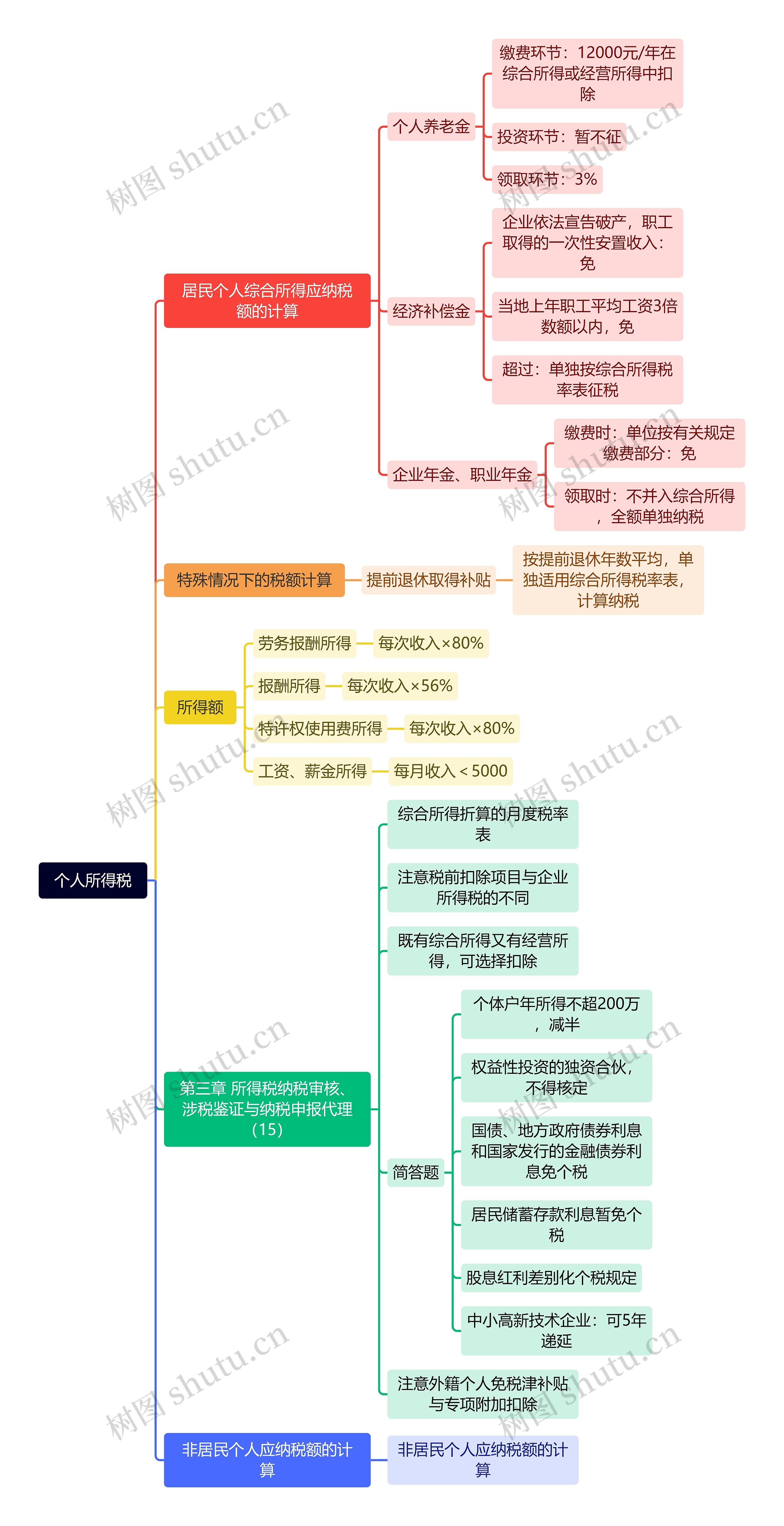 个人所得税思维导图