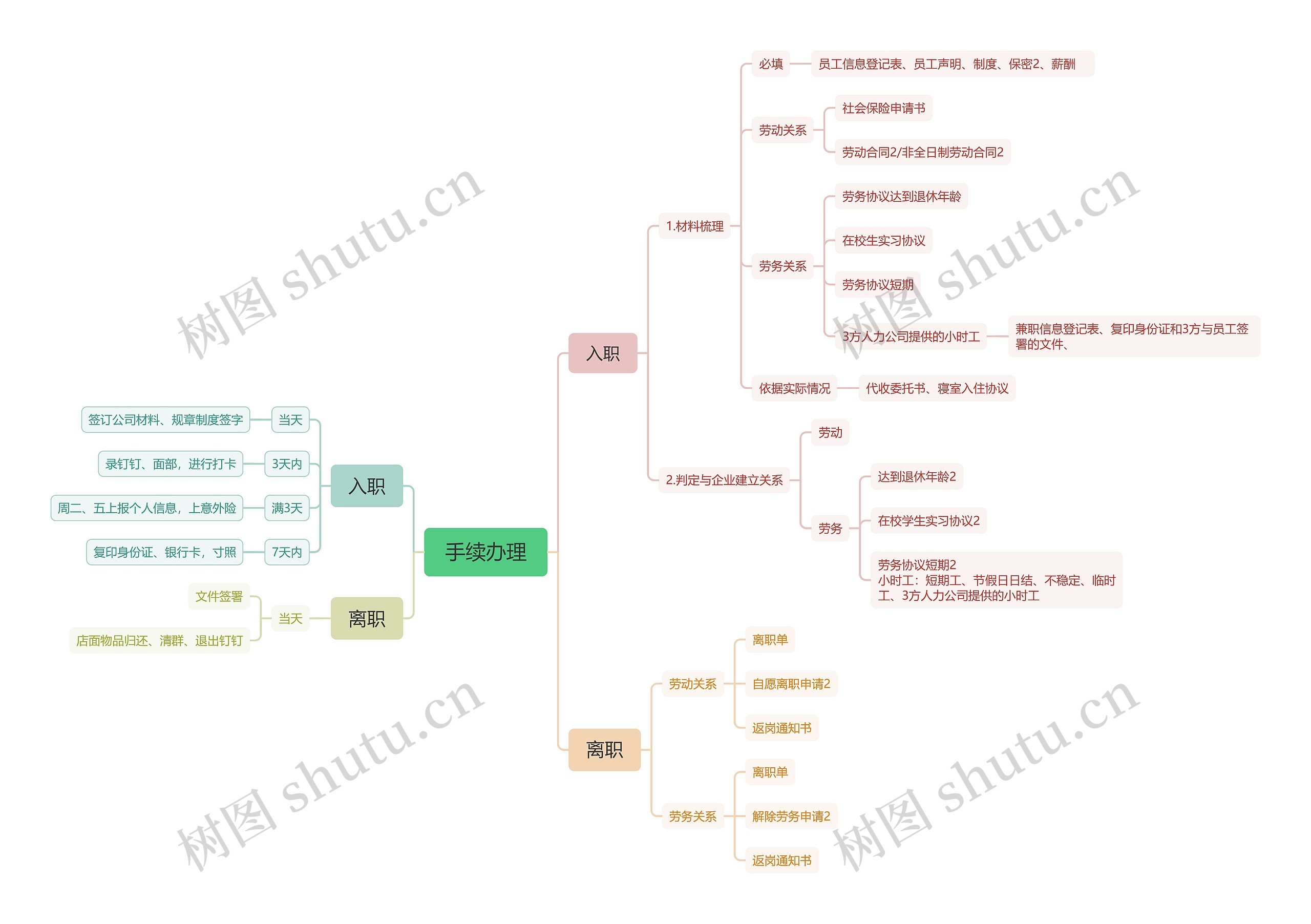 手续办理思维导图高清图 手续办理思维导图