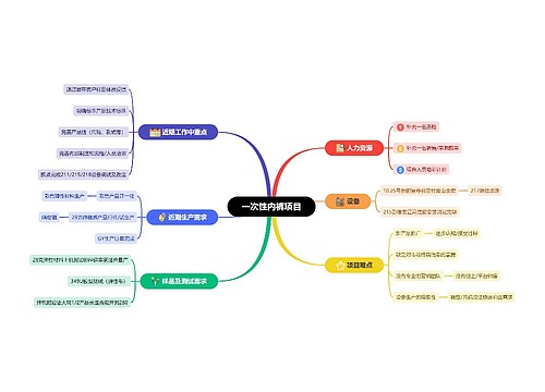 一次性内裤项目思维导图