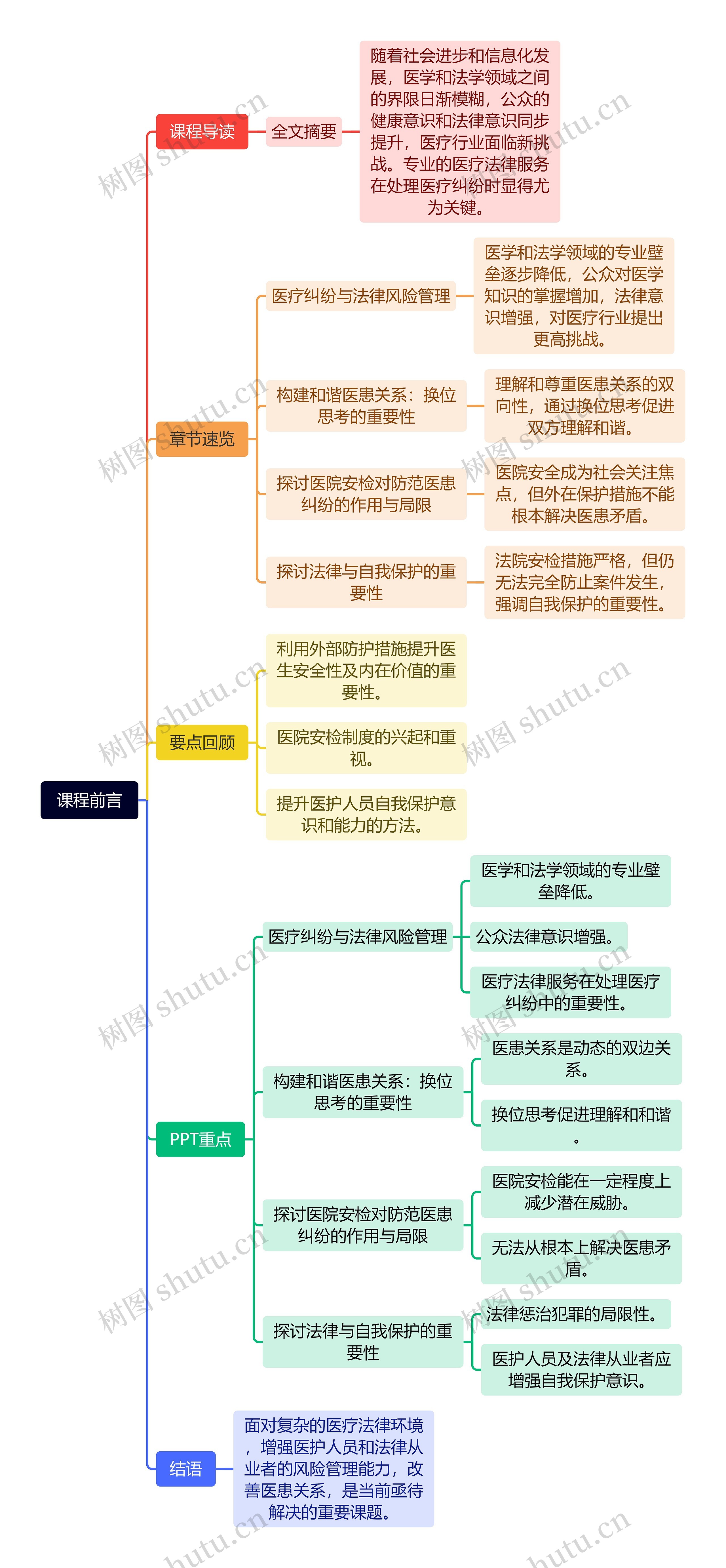 课程前言思维导图