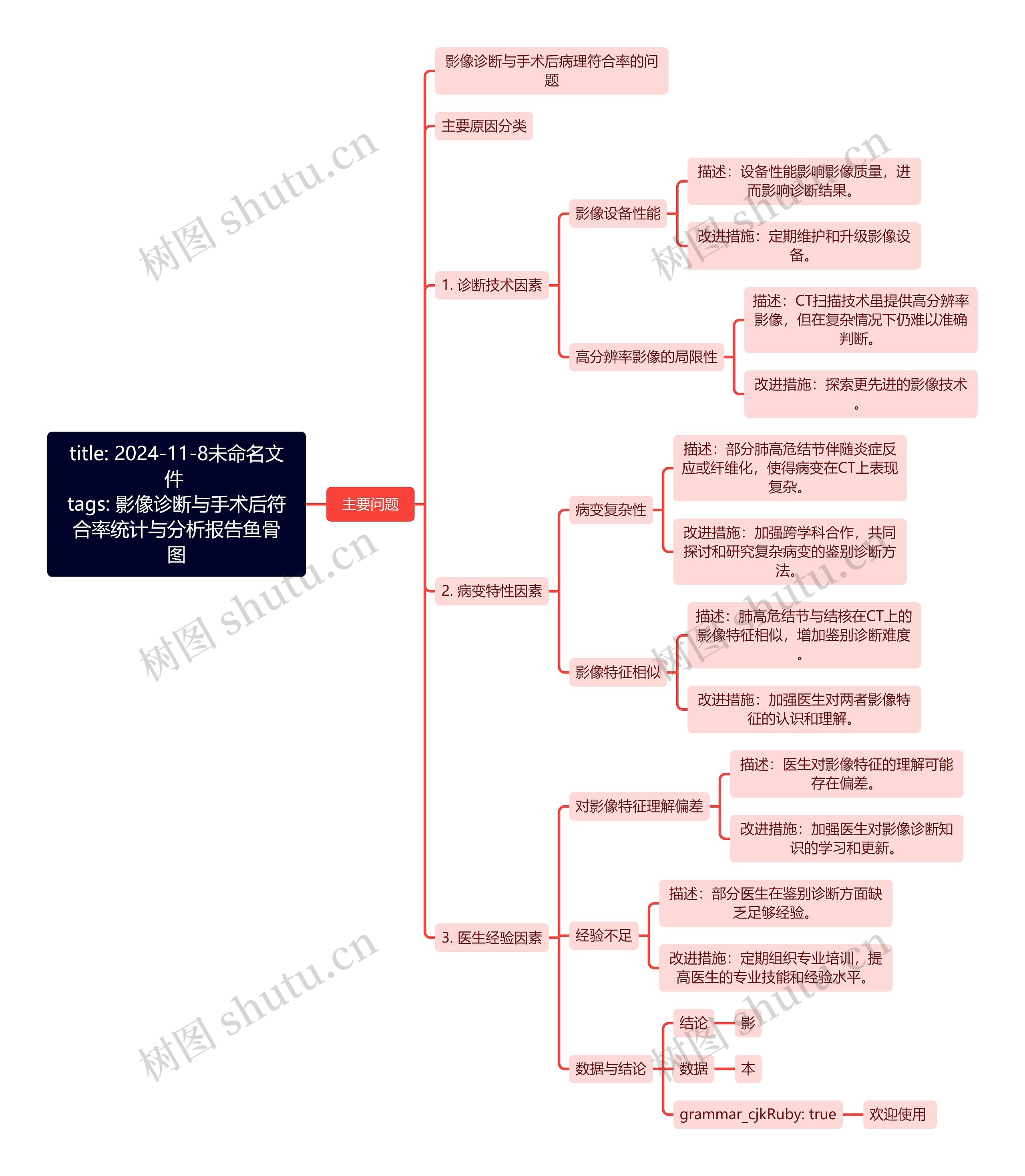 title: 2024-11-8未命名文件 tags: 影像诊断与手术后符合率统计与分析报告鱼骨图