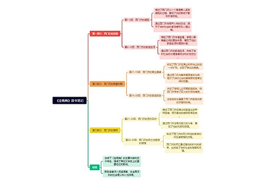 《金瓶梅》读书笔记思维导图