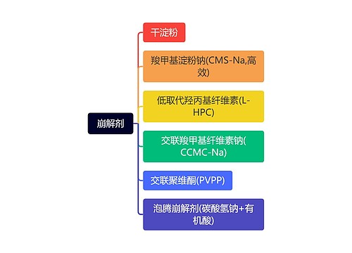 崩解剂思维导图