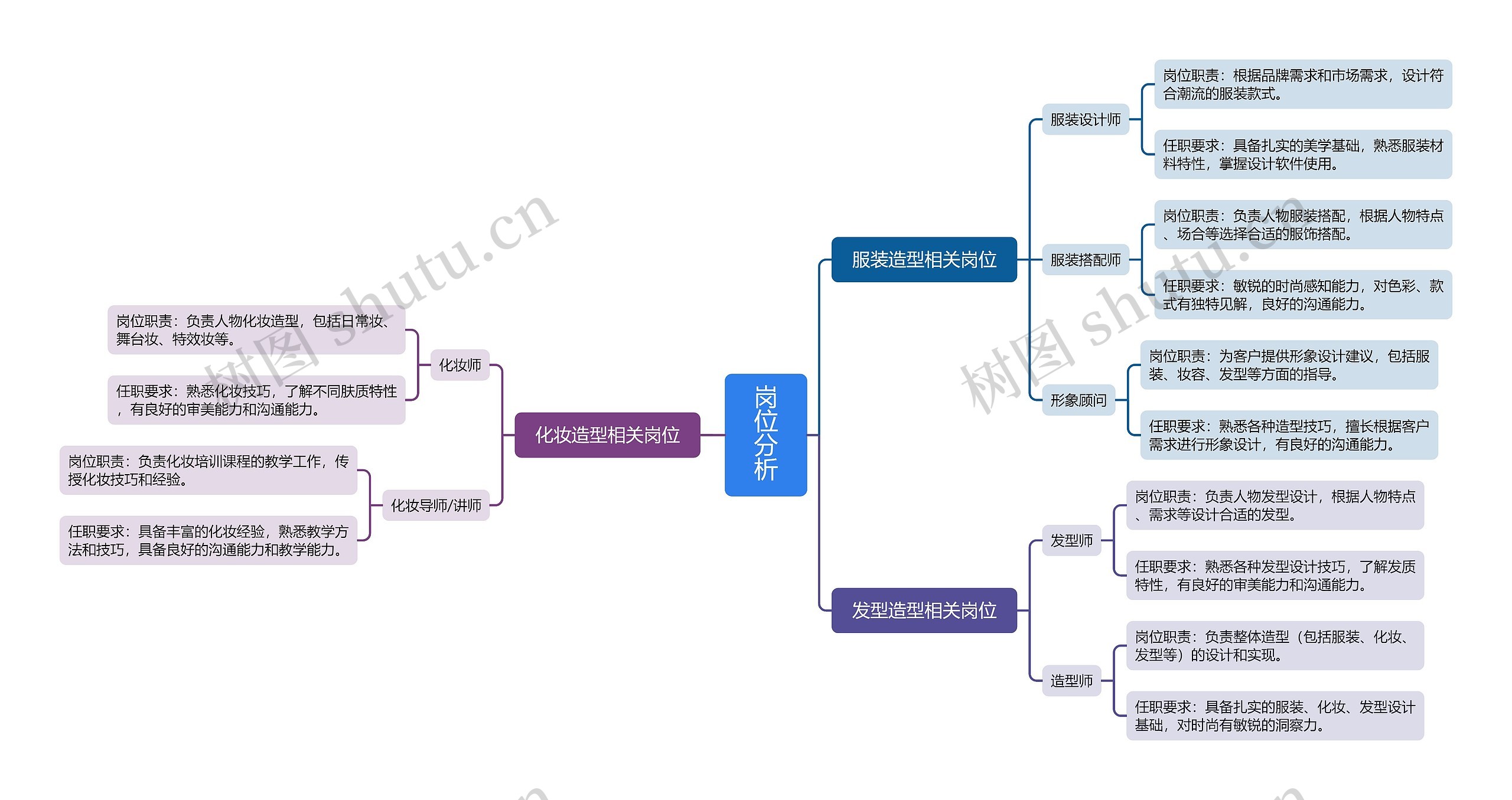 岗位分析思维导图
