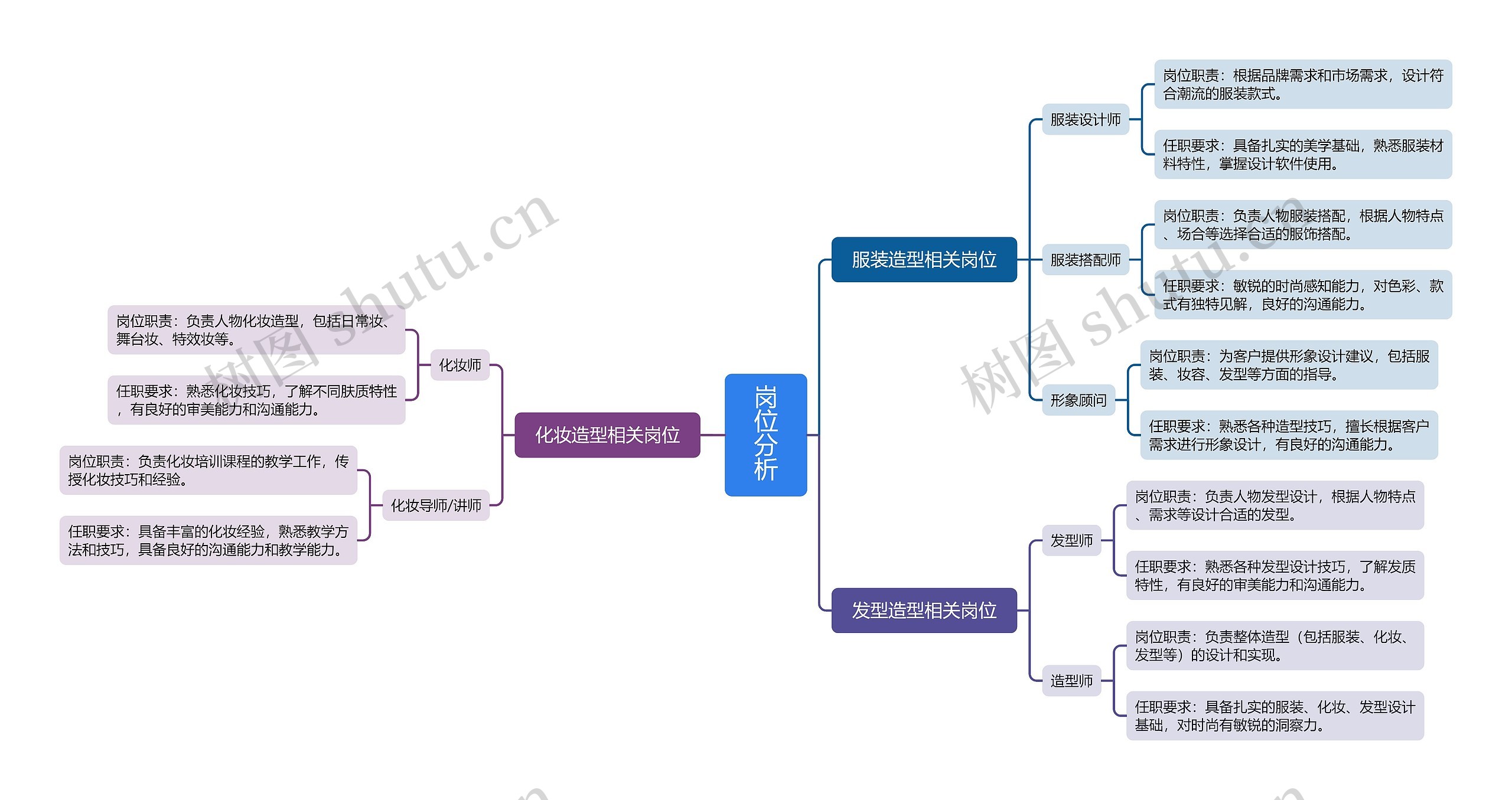 岗位分析思维导图高清图 岗位分析思维导图