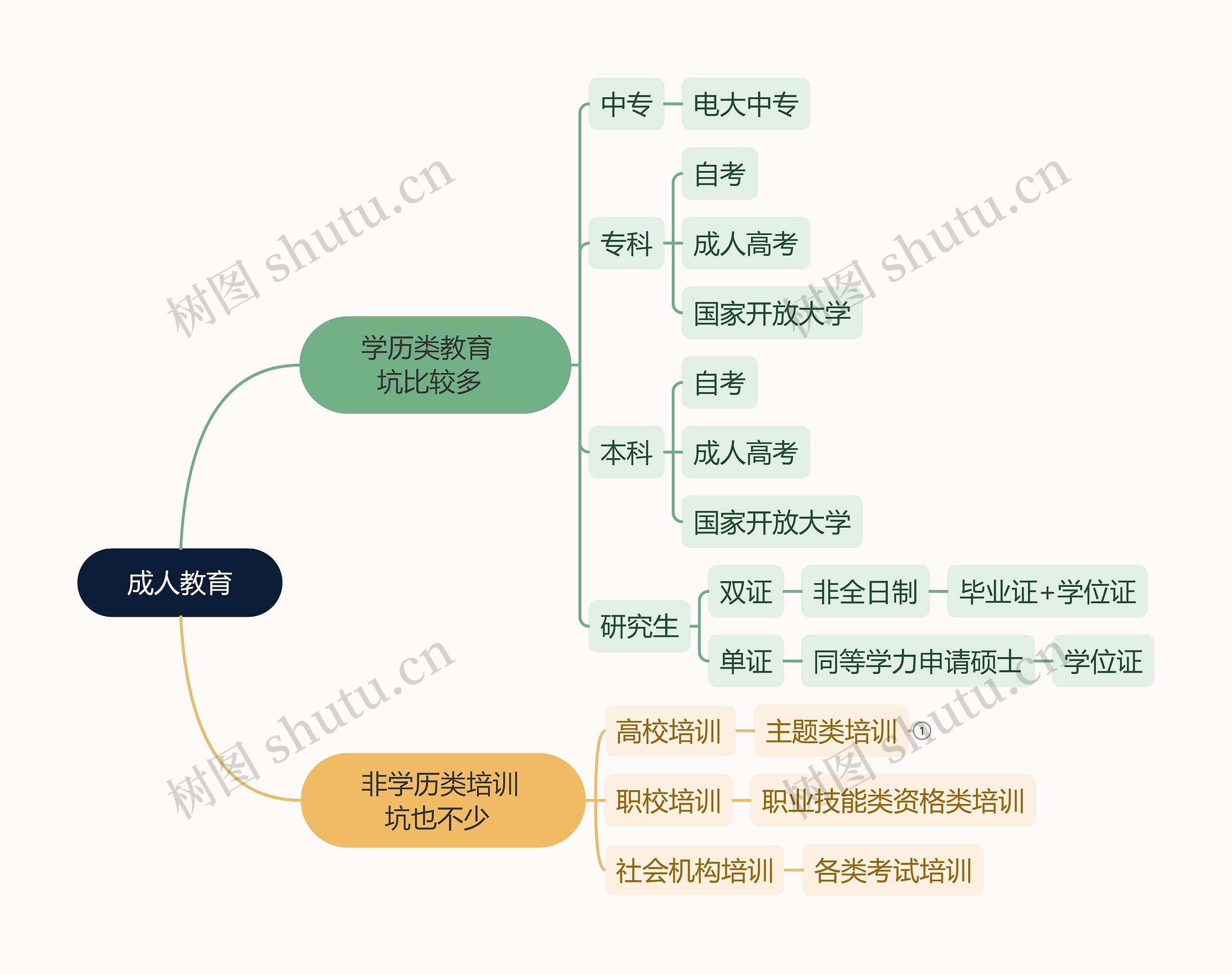 成人教育思维导图高清图 成人教育思维导图
