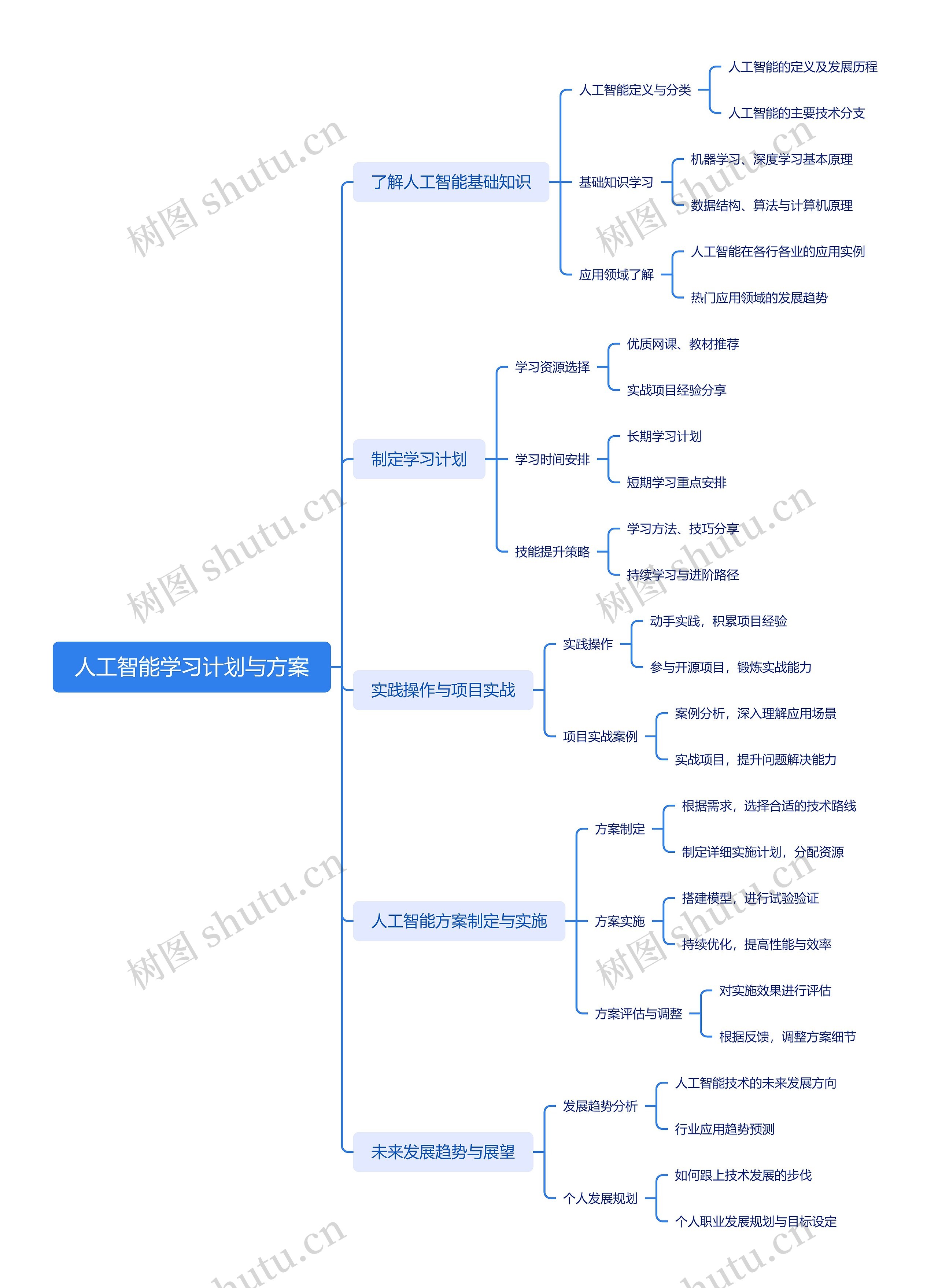 人工智能学习计划与方案思维导图