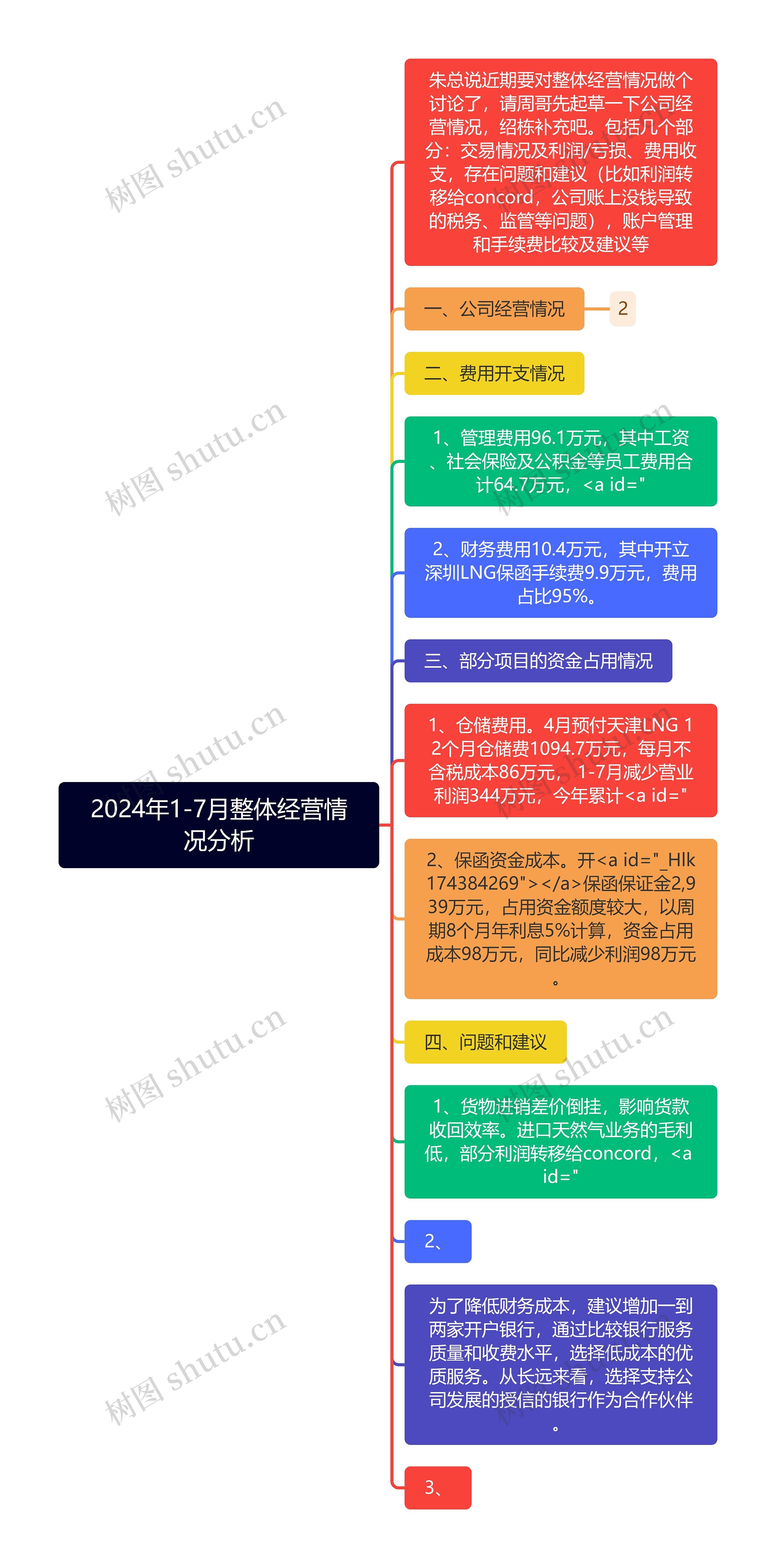 2024年1-7月整体经营情况分析