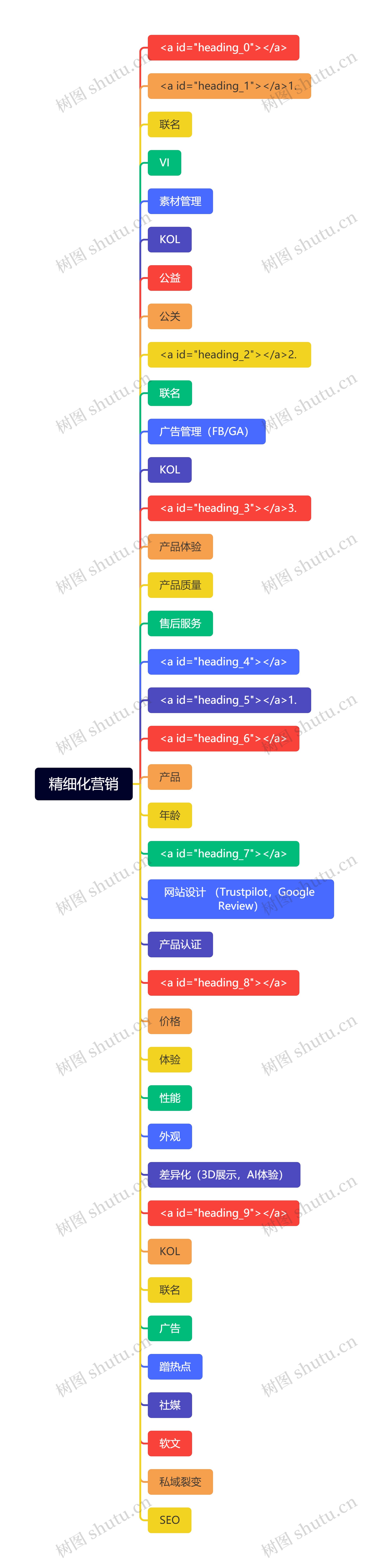 精细化营销思维导图