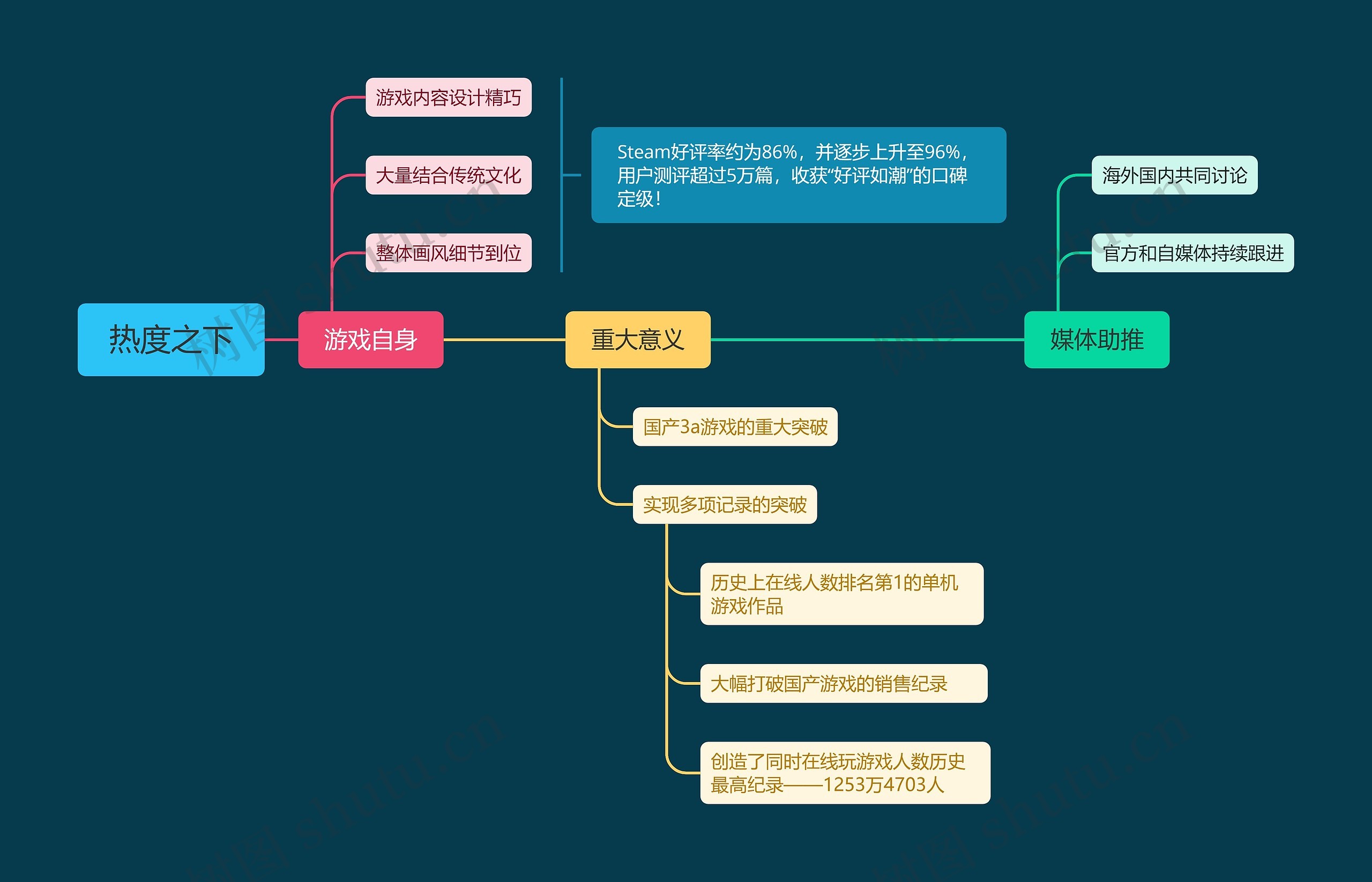 热度之下思维导图