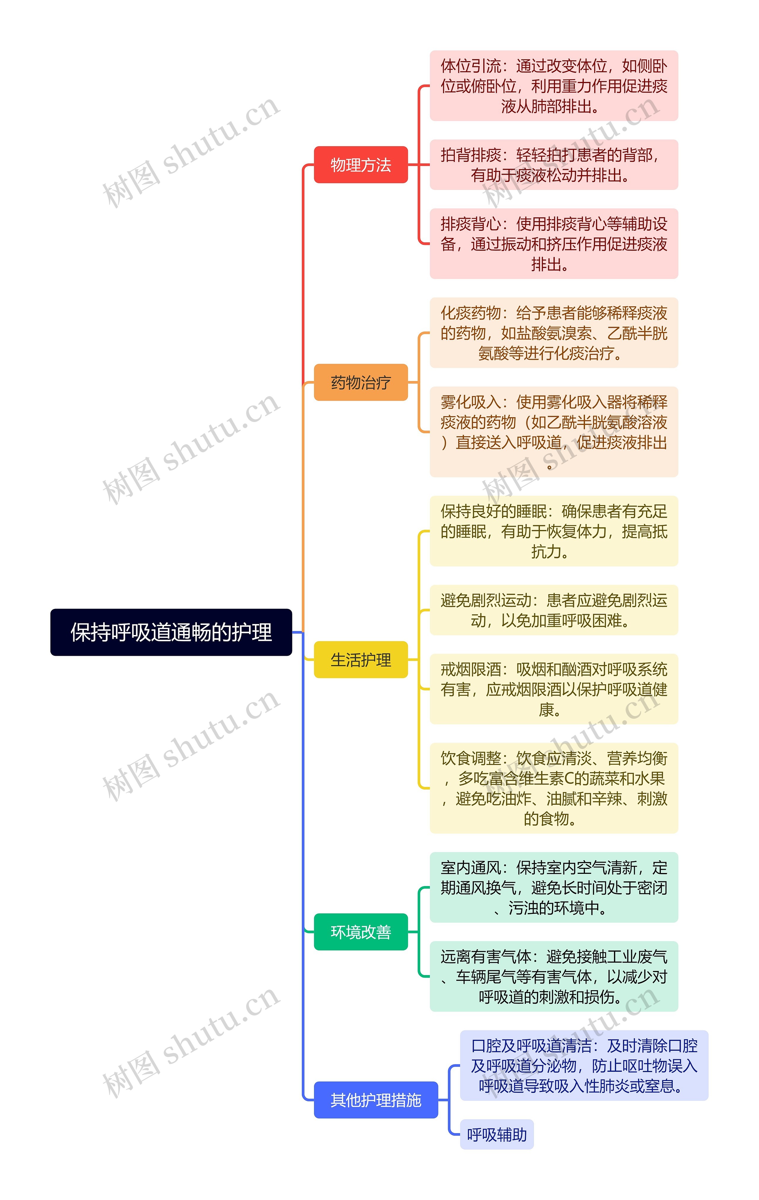 保持呼吸道通畅的护理