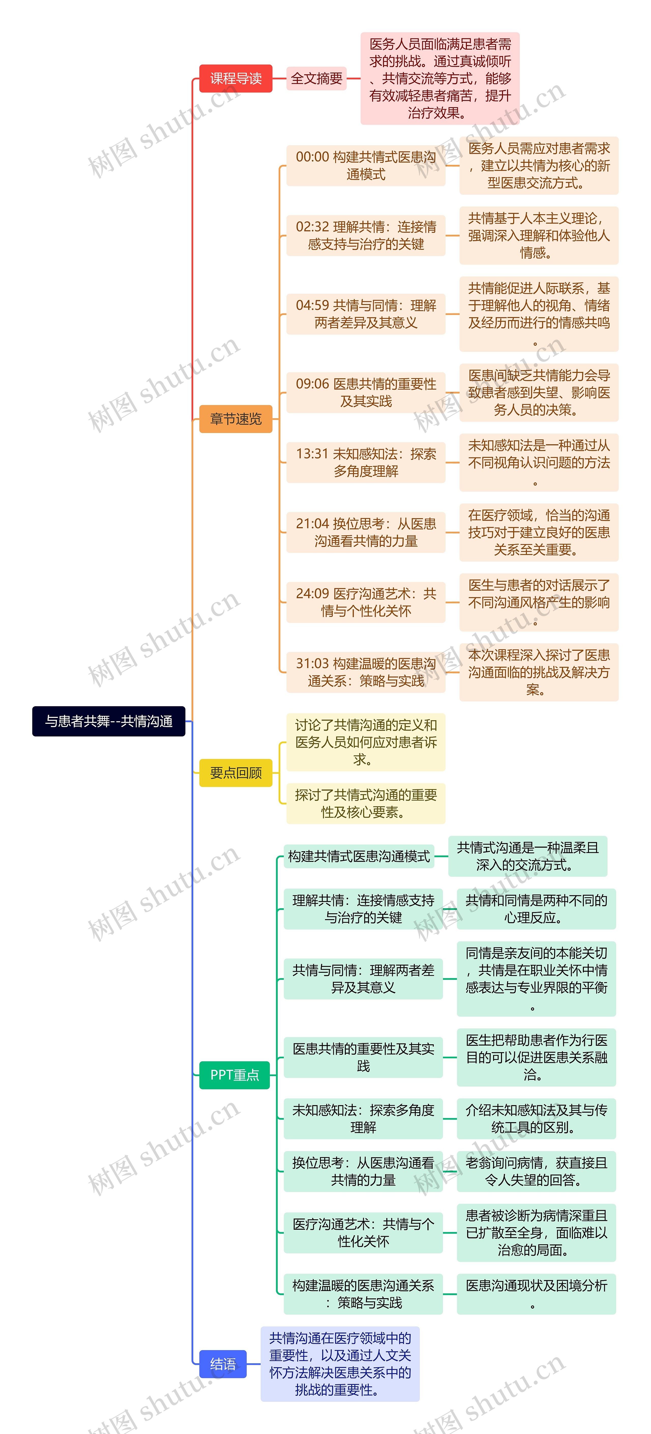 与患者共舞--共情沟通思维导图