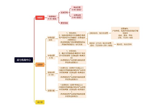 庭七电商中心思维导图