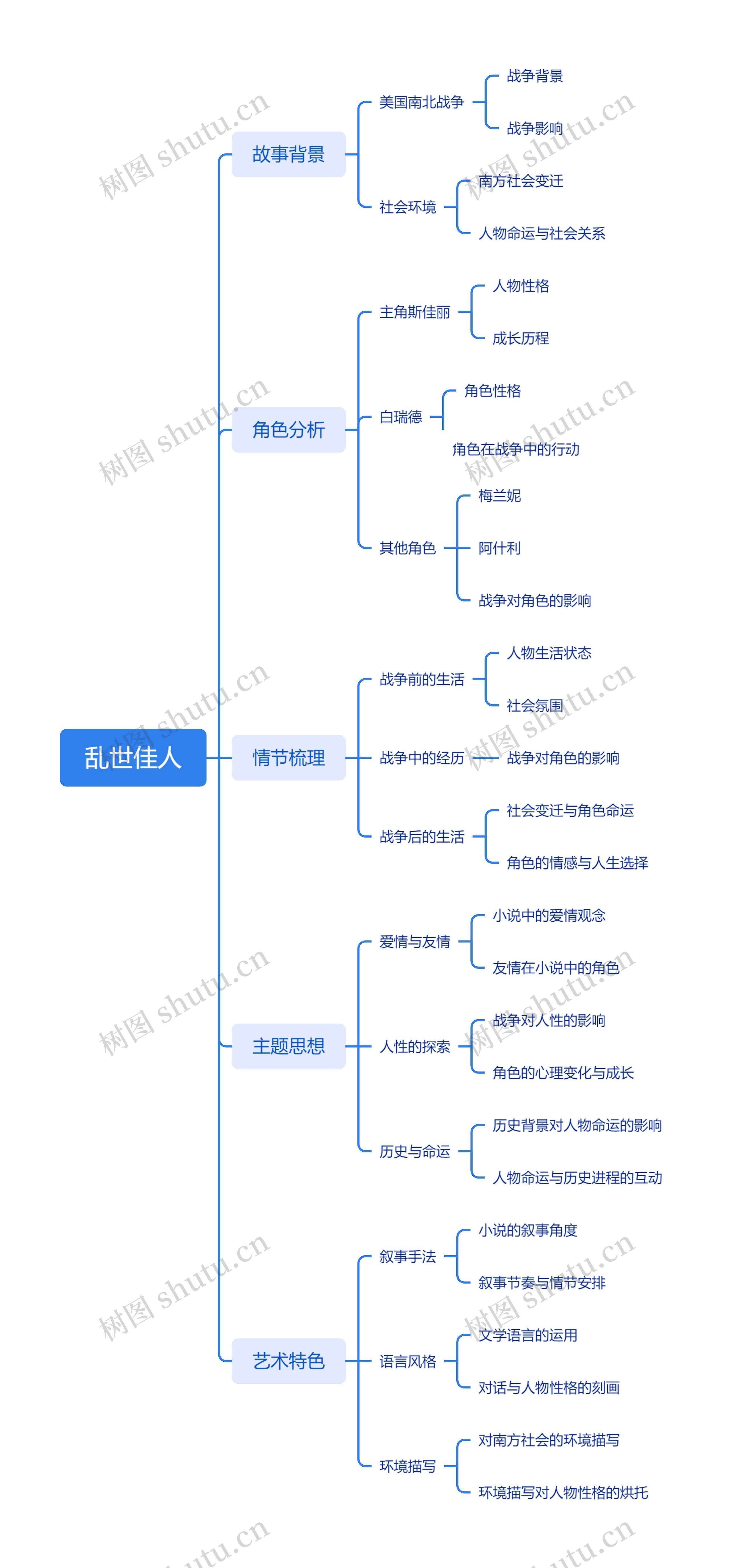 乱世佳人思维导图高清图 乱世佳人思维导图