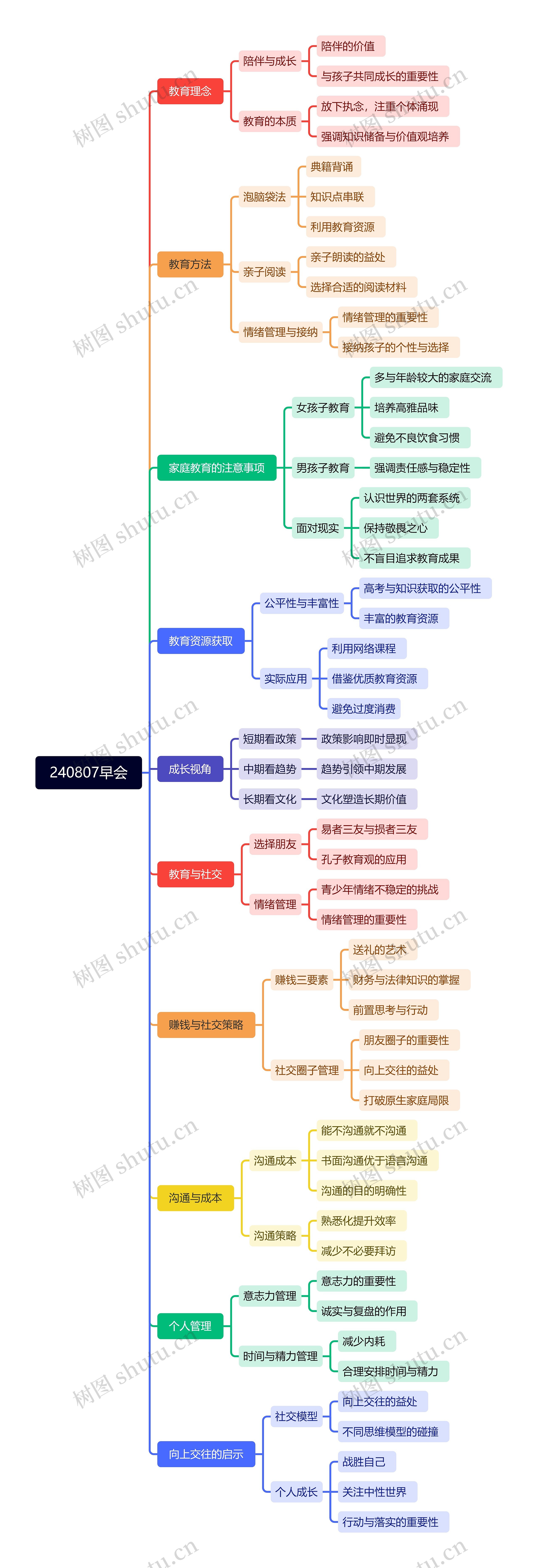 240807早会思维导图