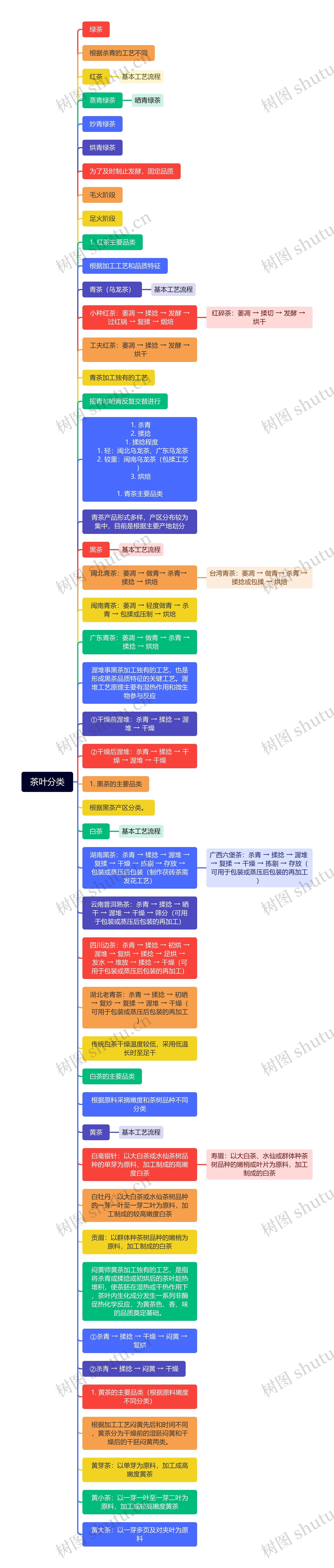 茶叶分类