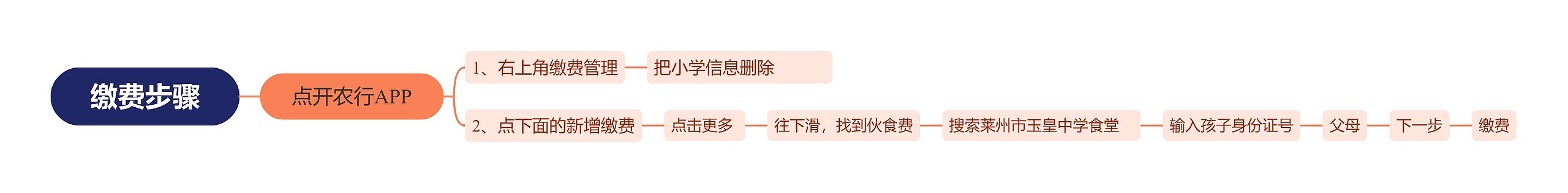 缴费步骤思维导图高清图 缴费步骤思维导图