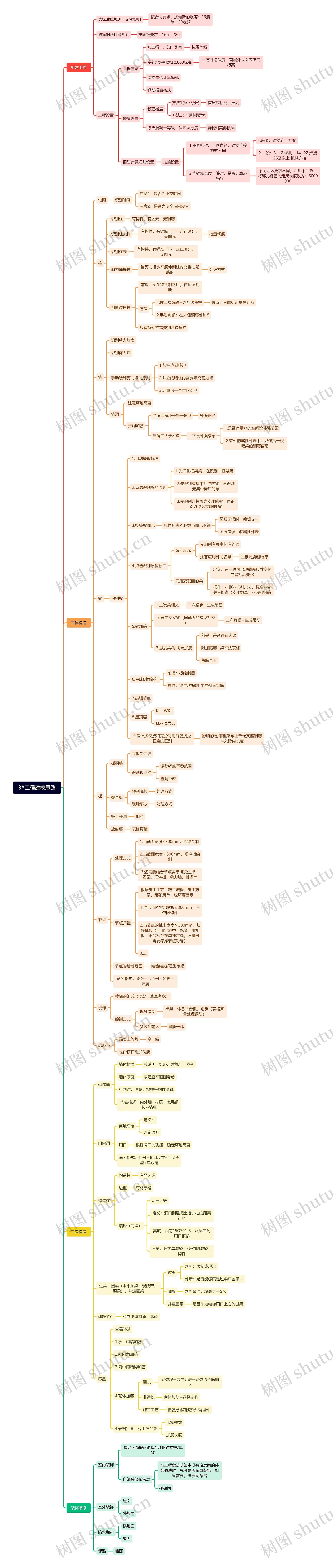 3#工程建模思路思维导图高清图 3#工程建模思路思维导图