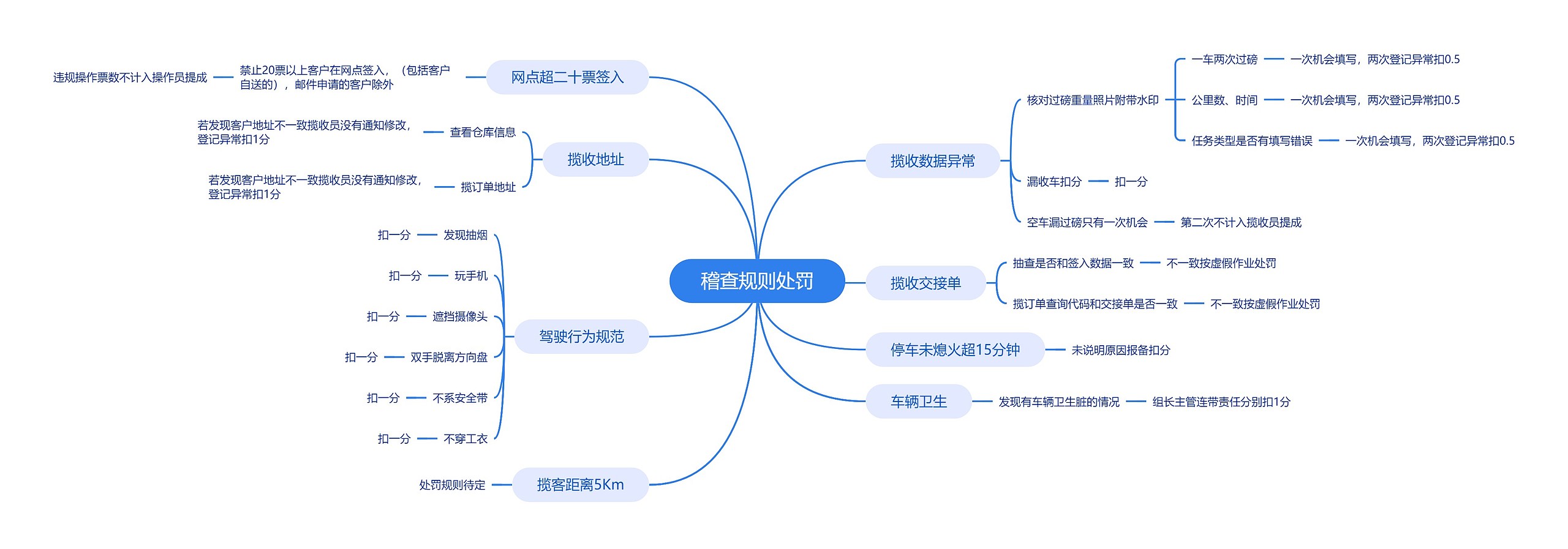 稽查规则处罚