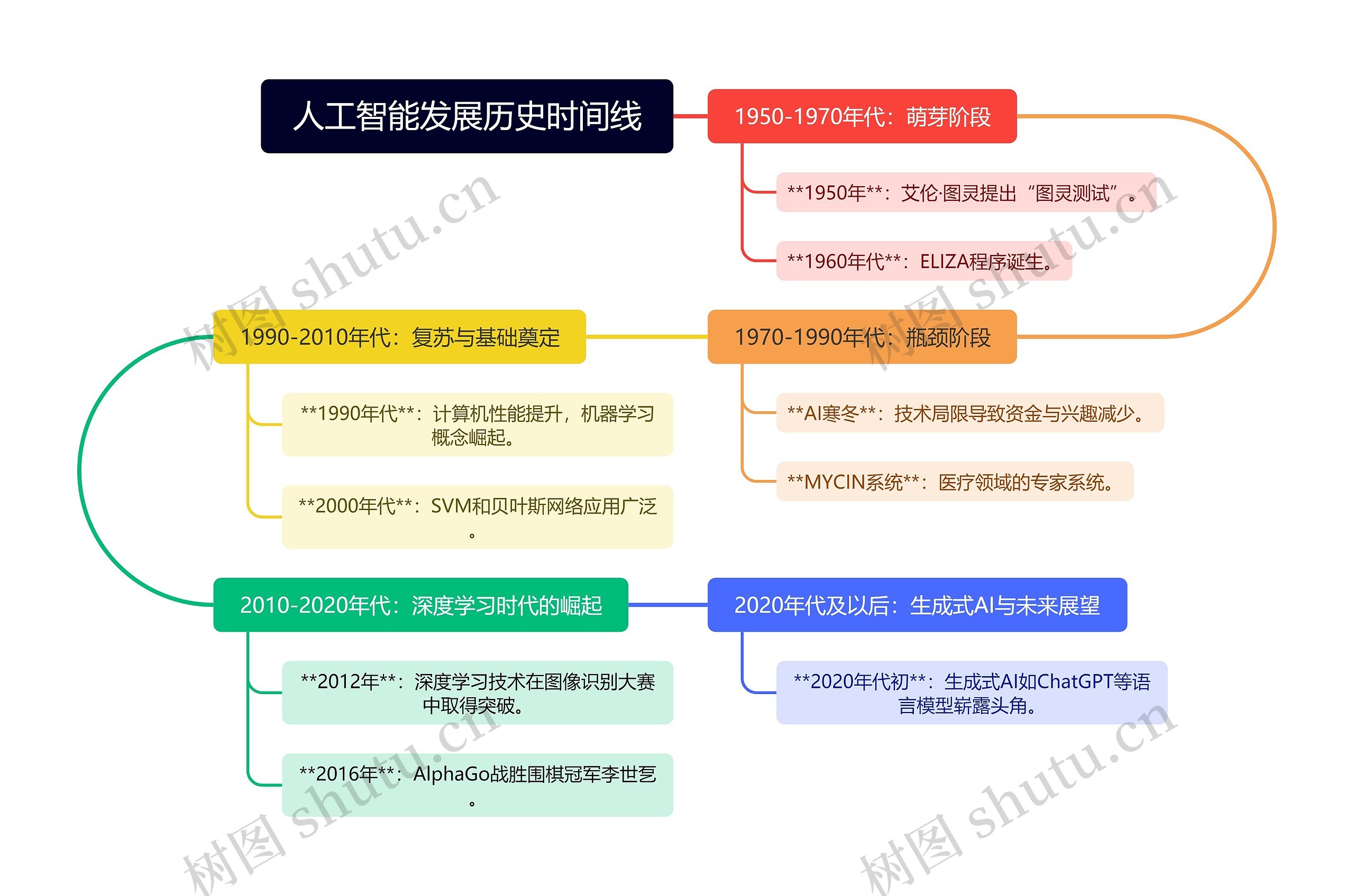 人工智能发展历史时间线