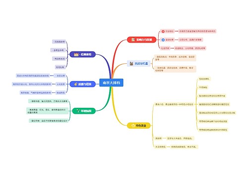 南京大排档思维导图