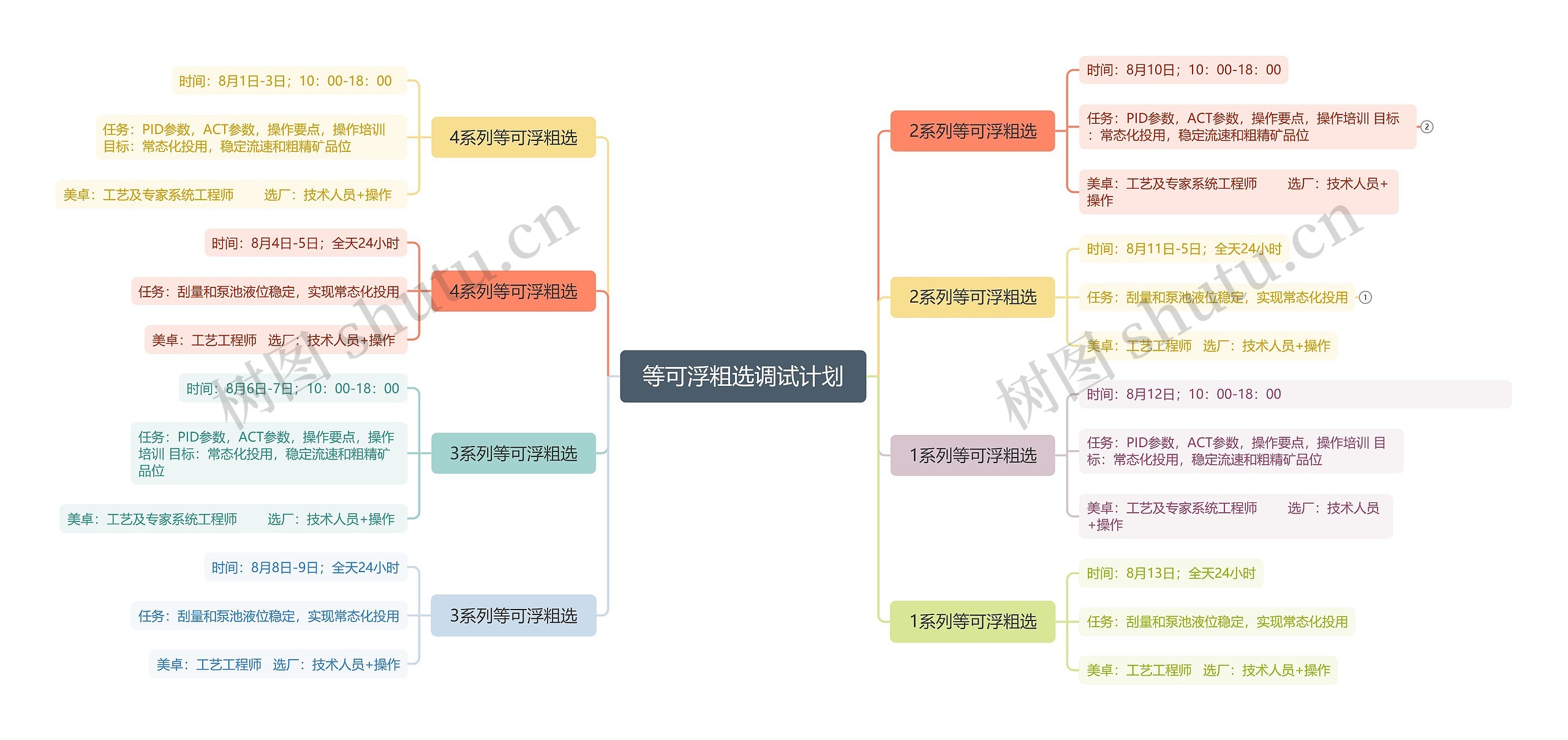 等可浮粗选调试计划