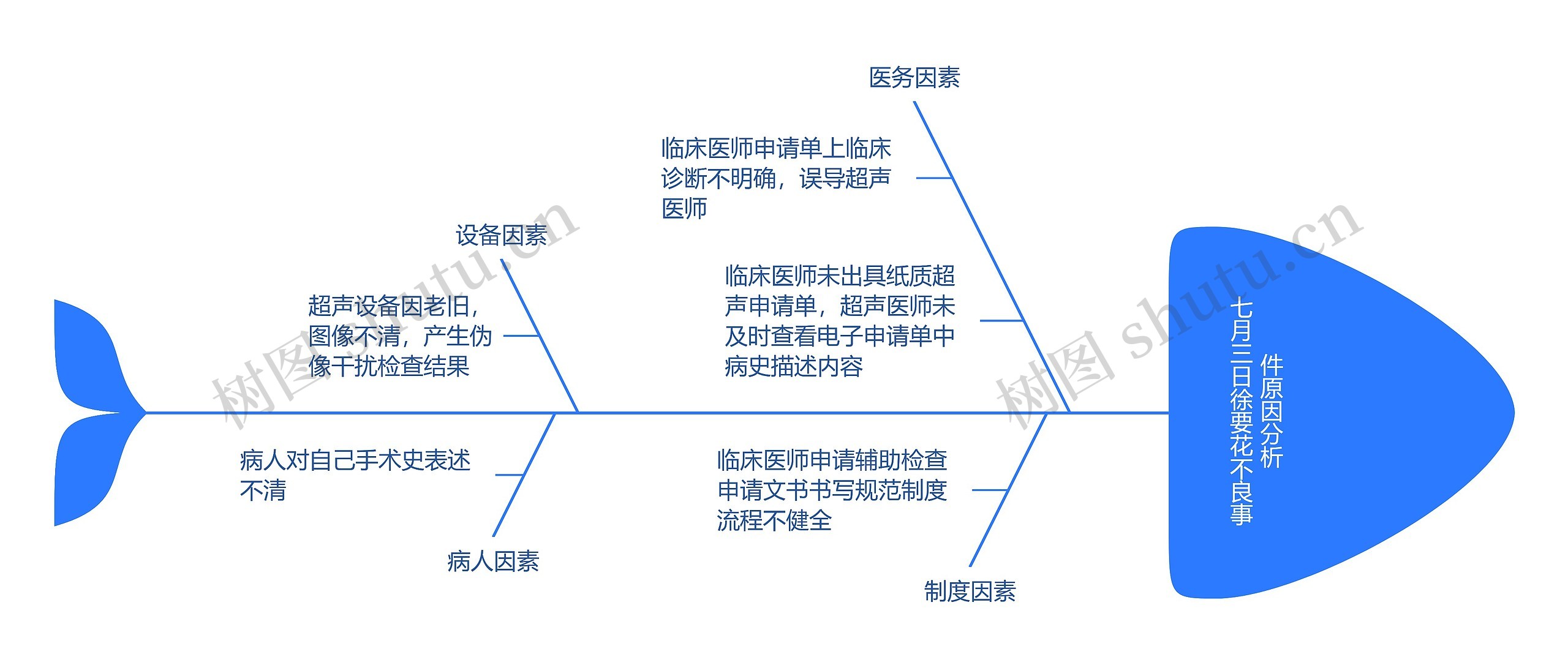 七月三日徐要花不良事件原因分析思维导图