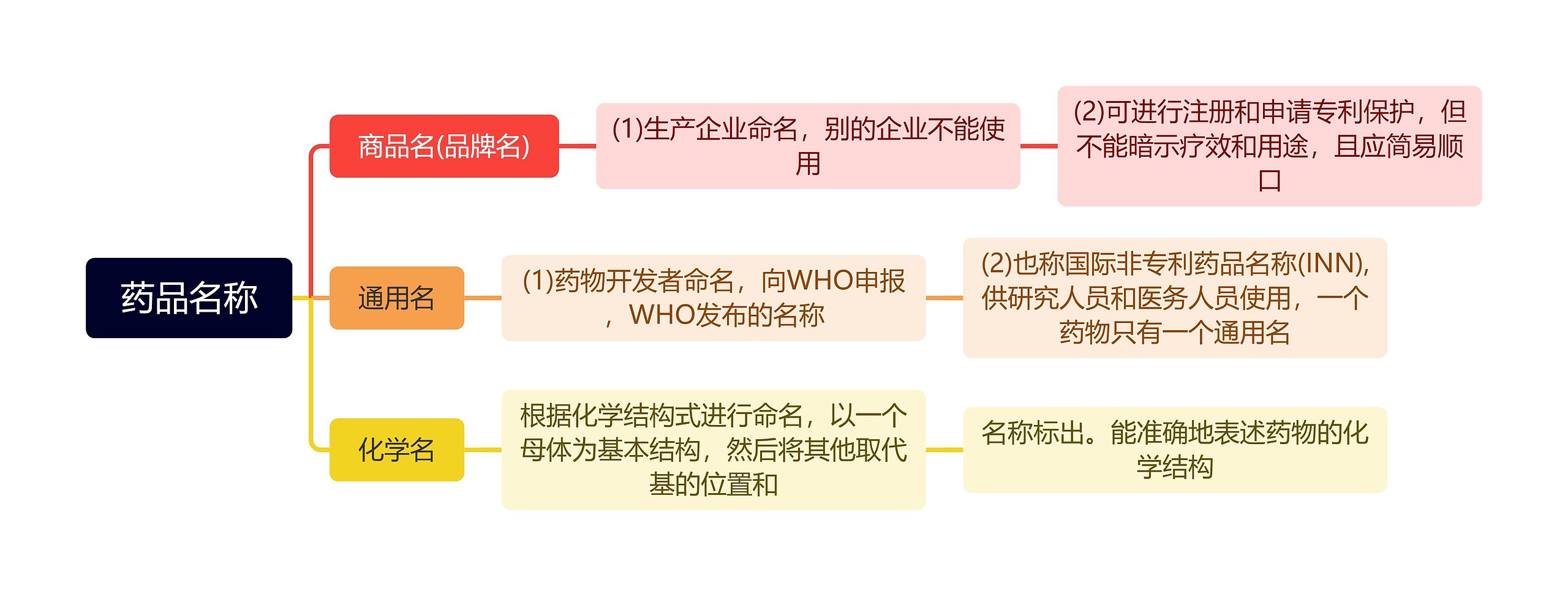 药品名称思维导图