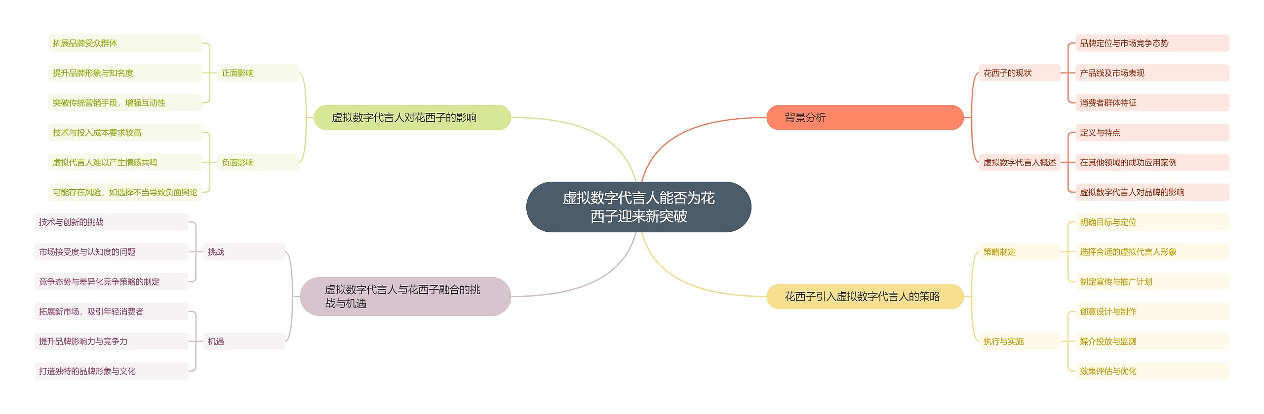 虚拟数字代言人能否为花西子迎来新突破思维导图