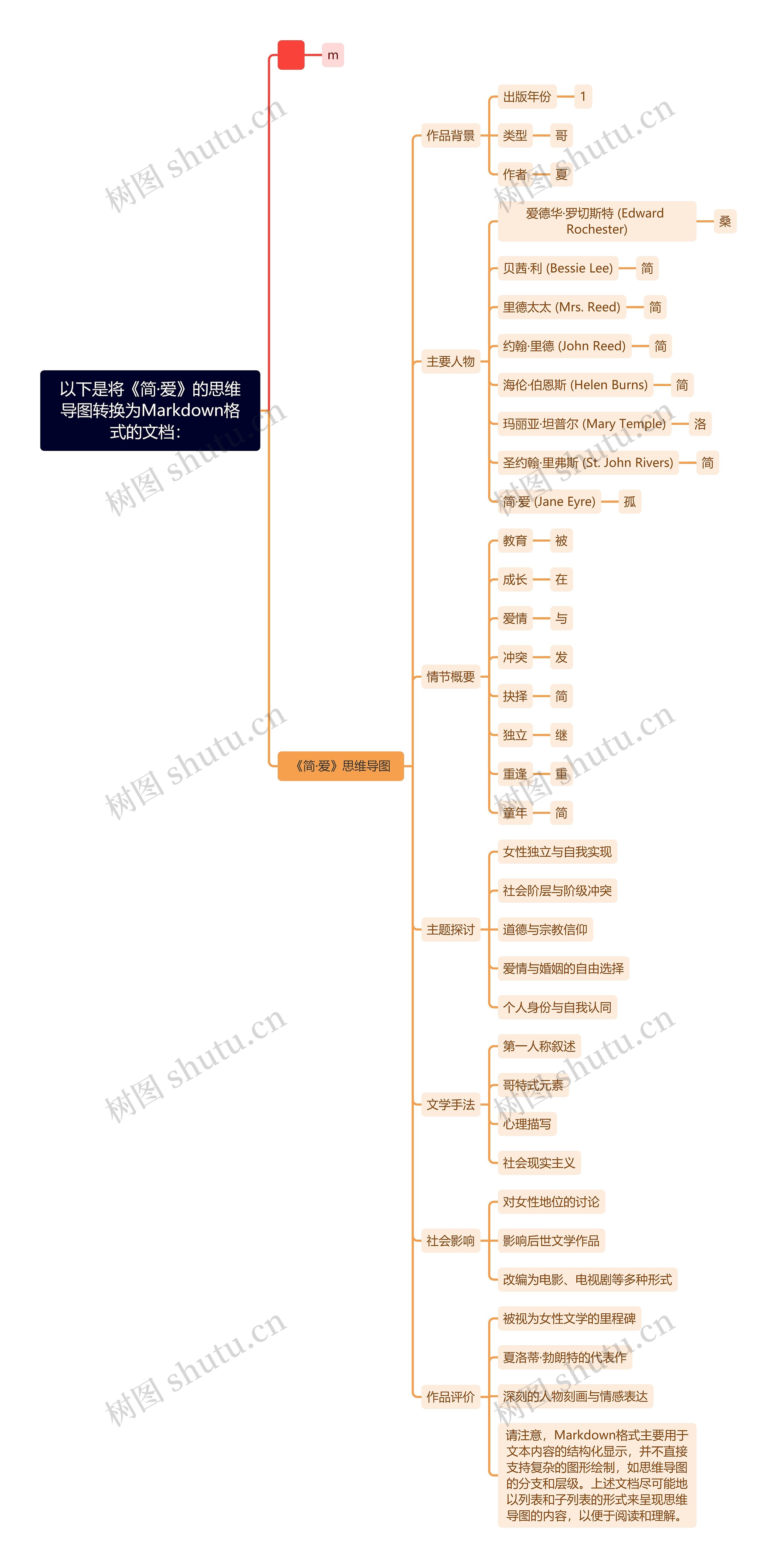 以下是将《简·爱》的思维导图转换为Markdown格式的文档：