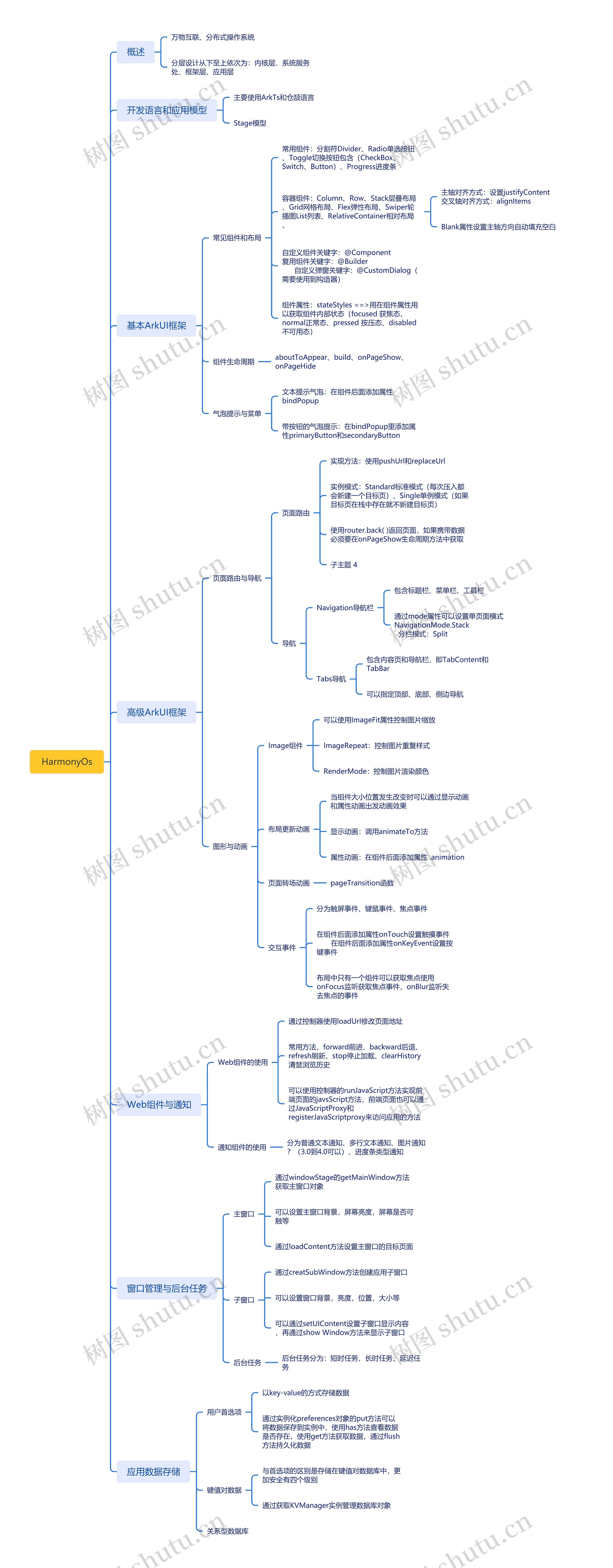 HarmonyOs思维导图高清图 HarmonyOs思维导图
