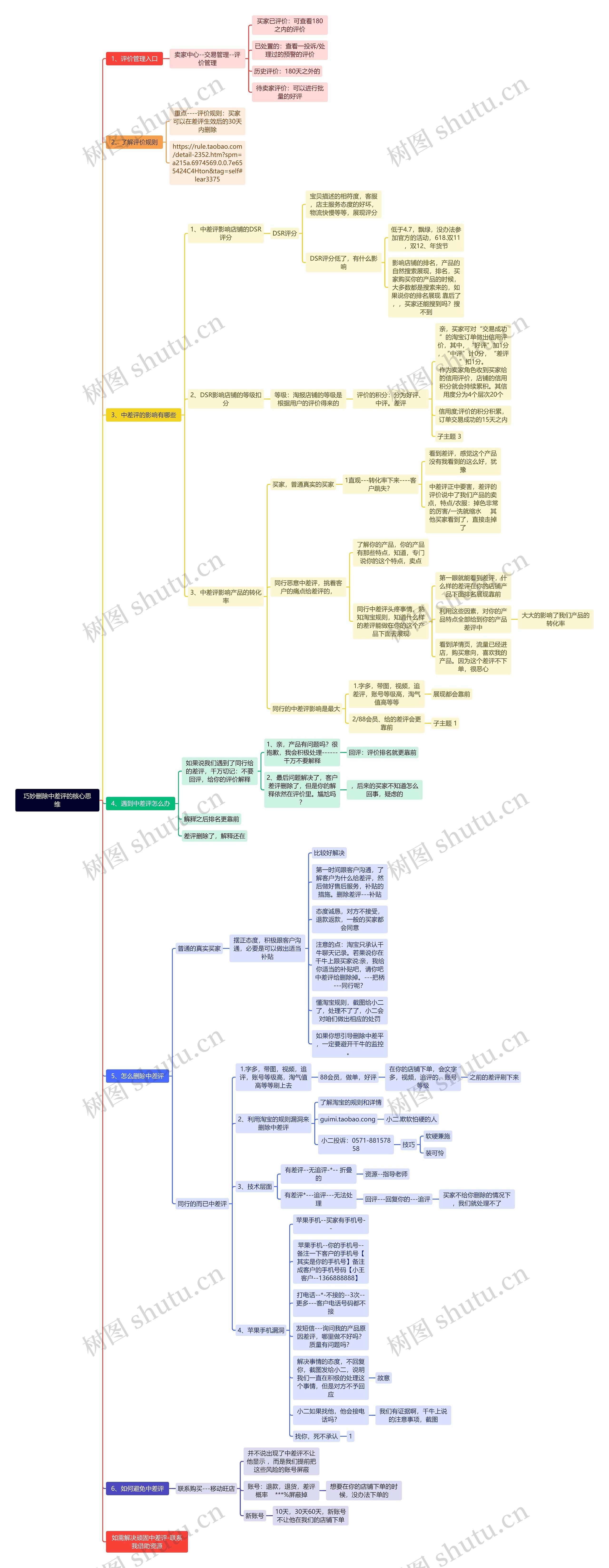 巧妙删除中差评的核心思维思维导图高清图 巧妙删除中差评的核心思维思维导图