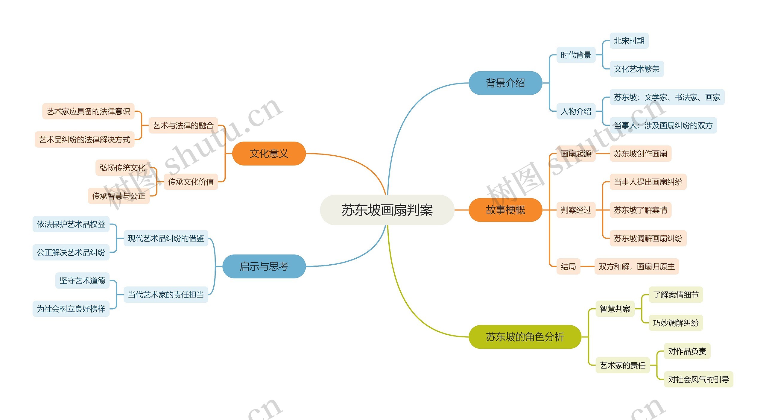 苏东坡画扇判案思维导图