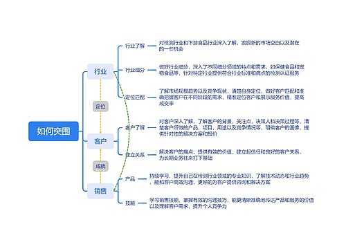 如何突围 如何突围