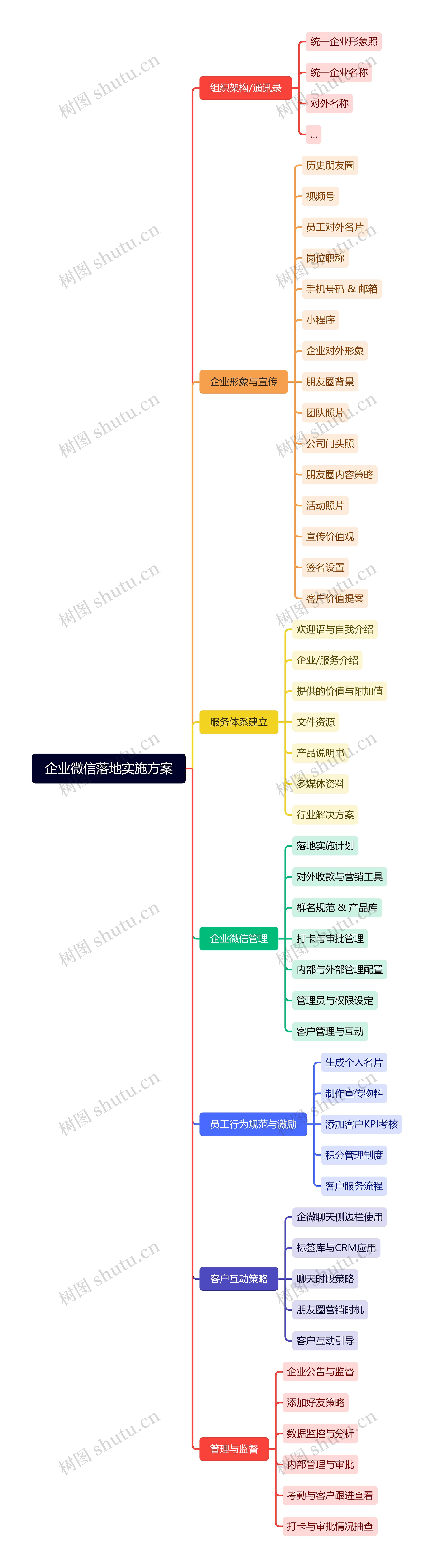 企业微信落地实施方案思维导图高清图 企业微信落地实施方案思维导图