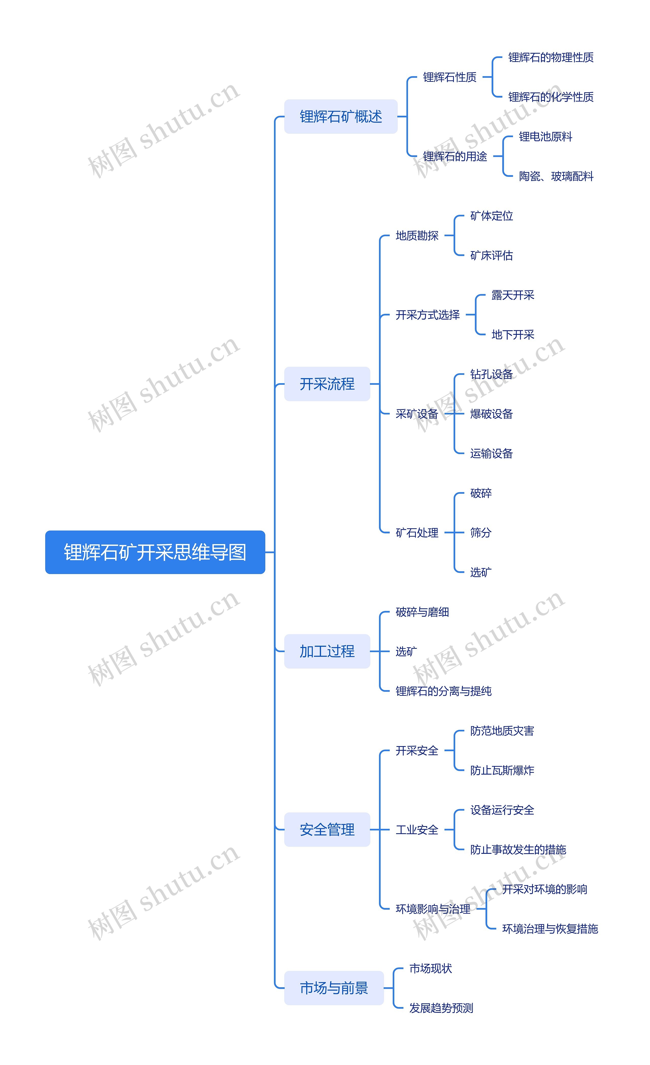 锂辉石矿开采思维导图