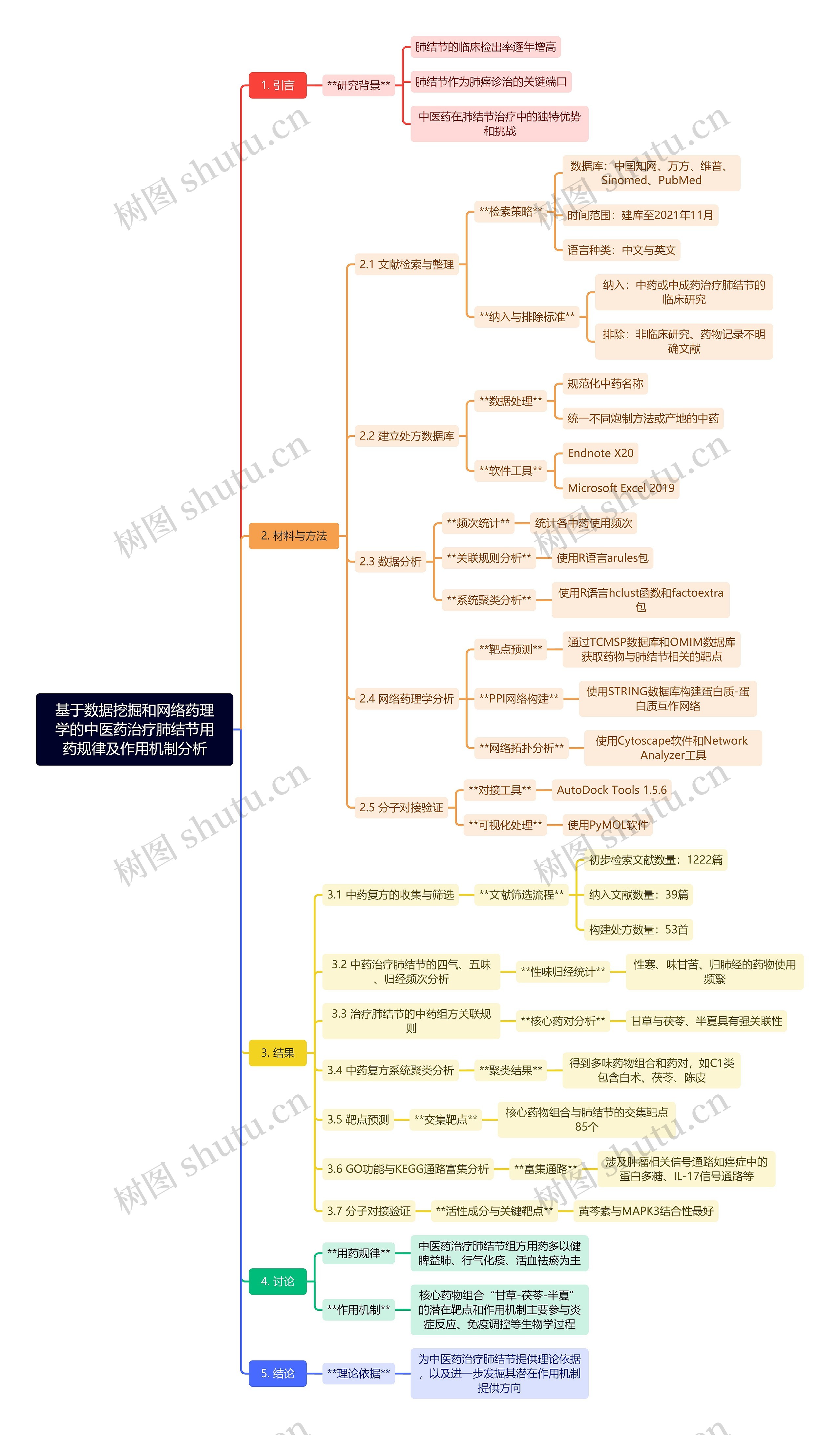 基于数据挖掘和网络药理学的中医药治疗肺结节用药规律及作用机制分析